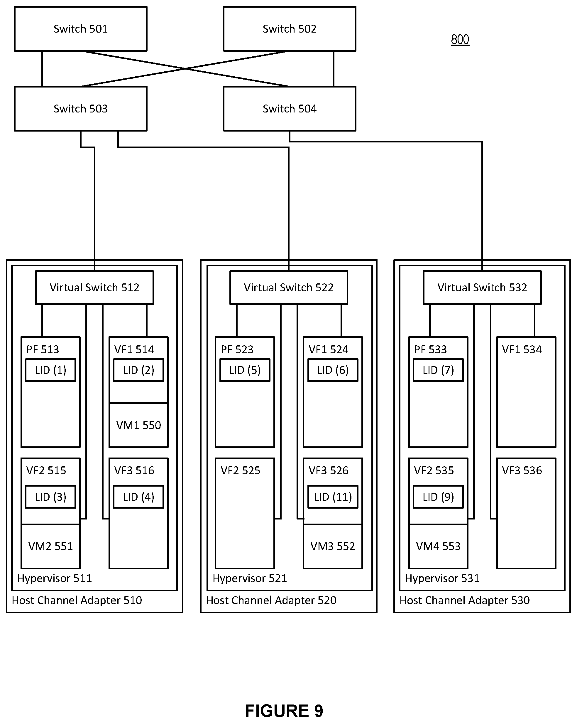Patent US11805008 Figure 9 – System and method for supporting on-demand setup of local host channel adapter port partition membership in a high-performance computing environment