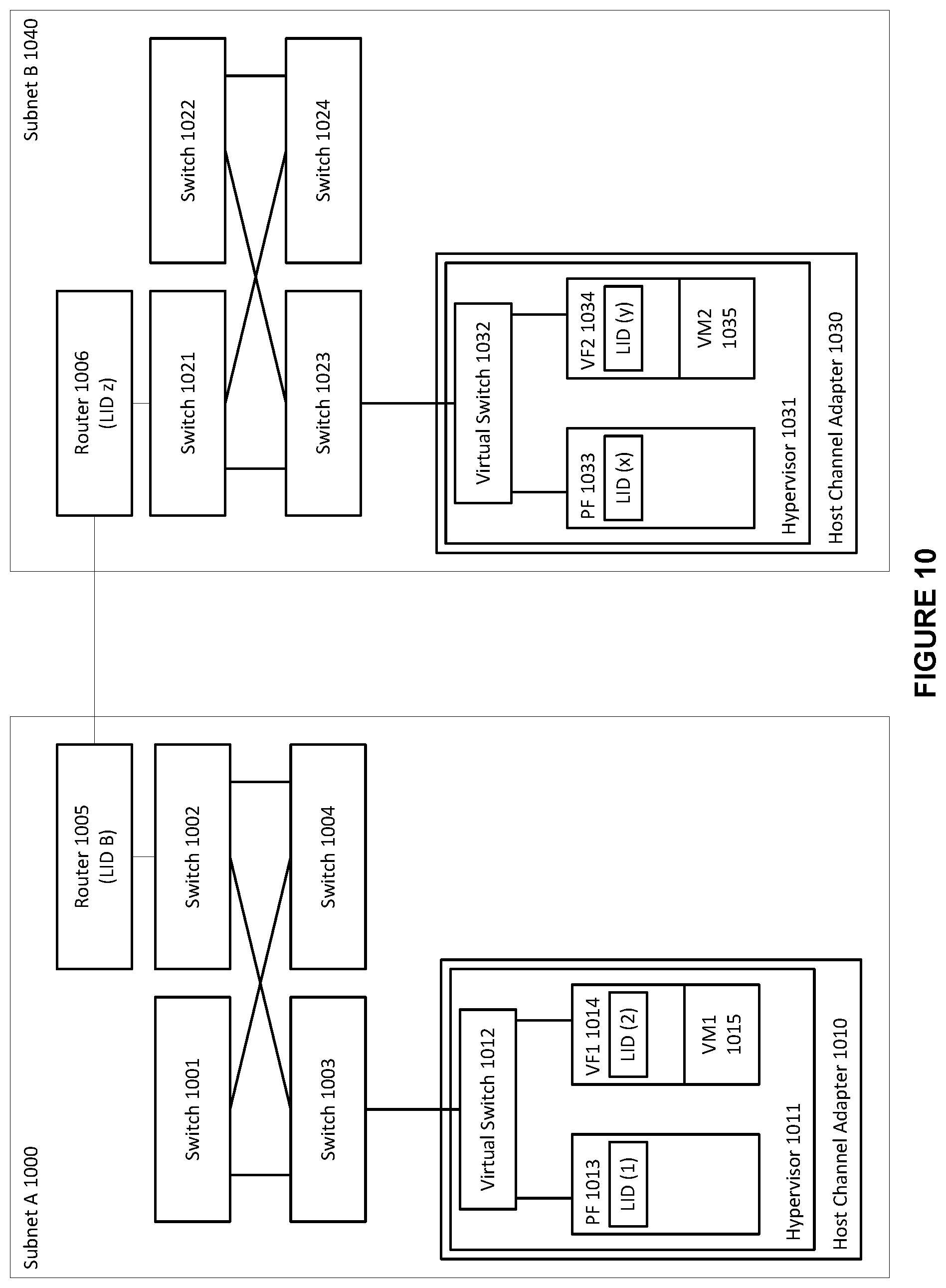 Patent US11805008 Figure 10 – System and method for supporting on-demand setup of local host channel adapter port partition membership in a high-performance computing environment