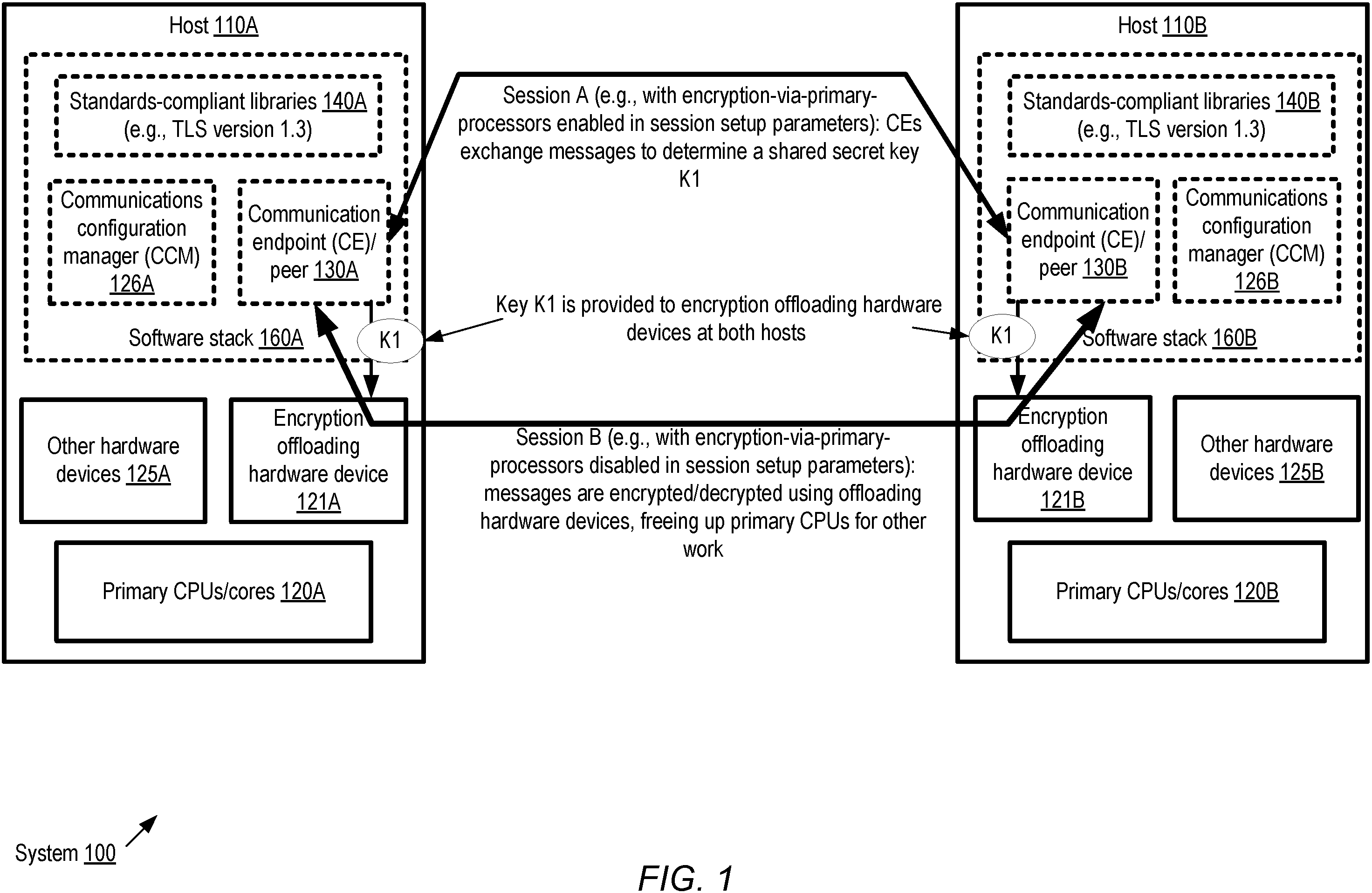 Patent US11805109 — Data transfer encryption offloading using session pairs — Figure 1