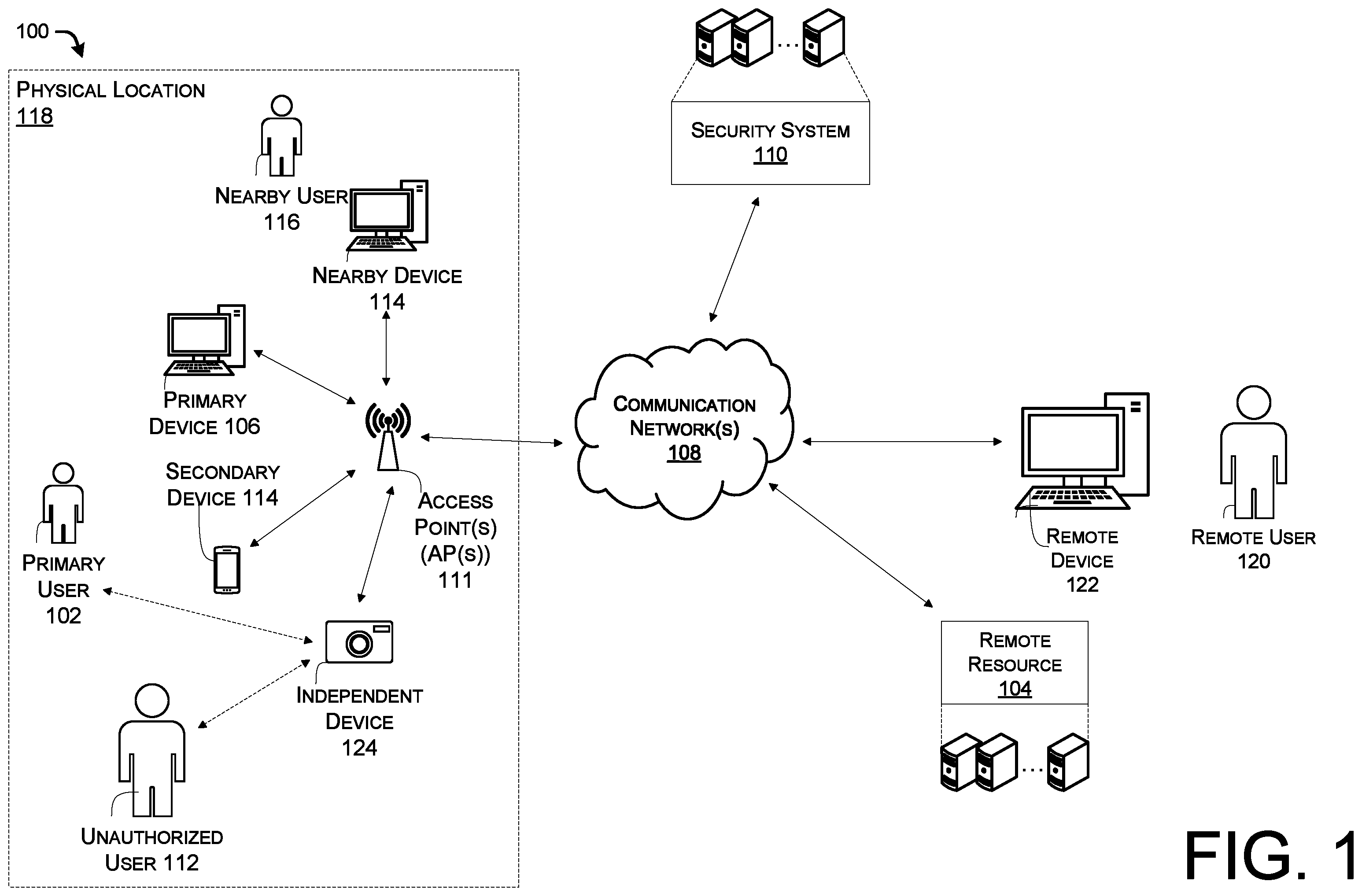 Patent US11805112 — Enhanced multi-factor authentication based on physical and logical proximity to trusted devices and users — Figure 1