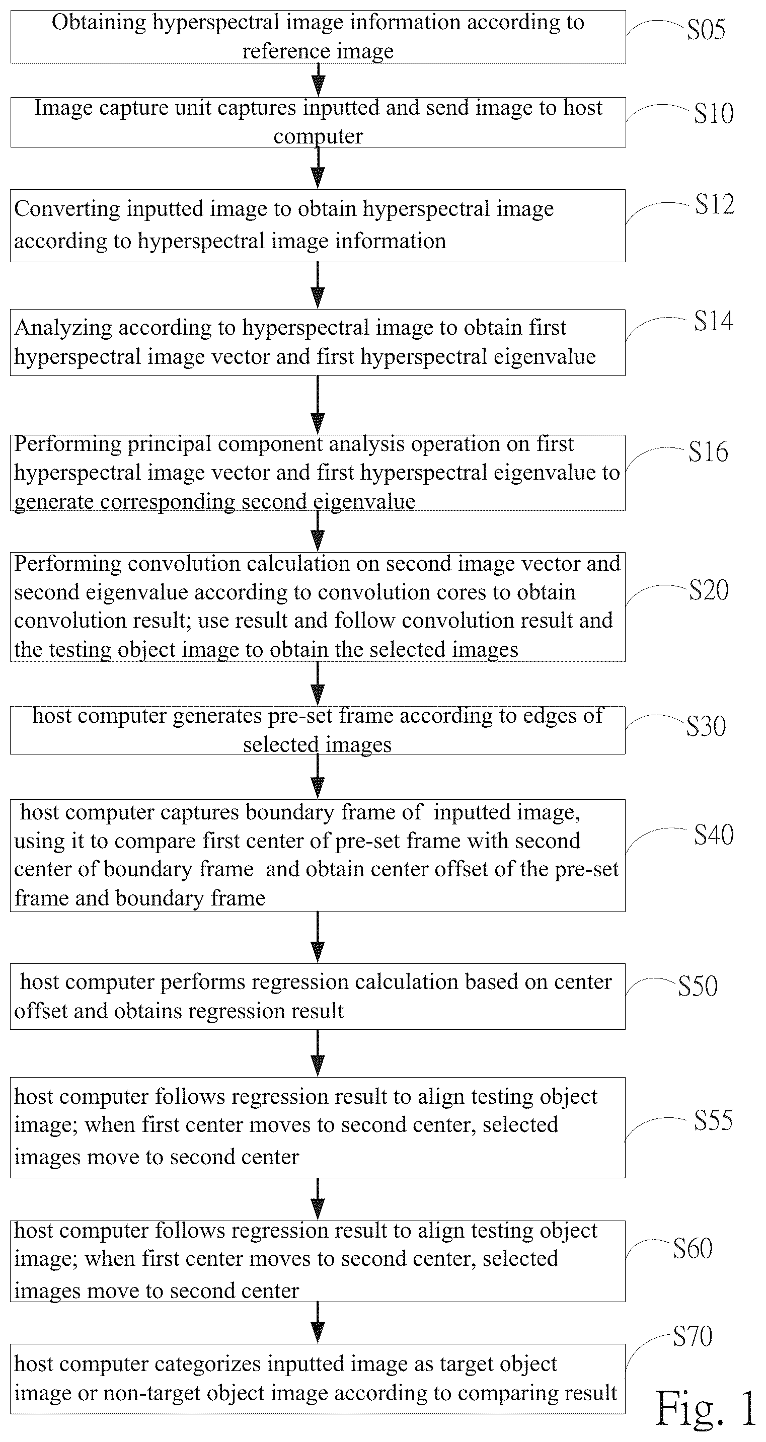 Patent US11810300 — Method for detecting image of esophageal cancer using hyperspectral imaging — Figure 1