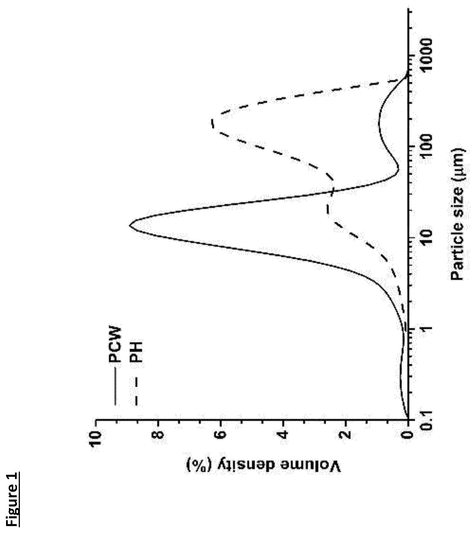 Patent US11812754 Figure 1 – Dietary fibre composition