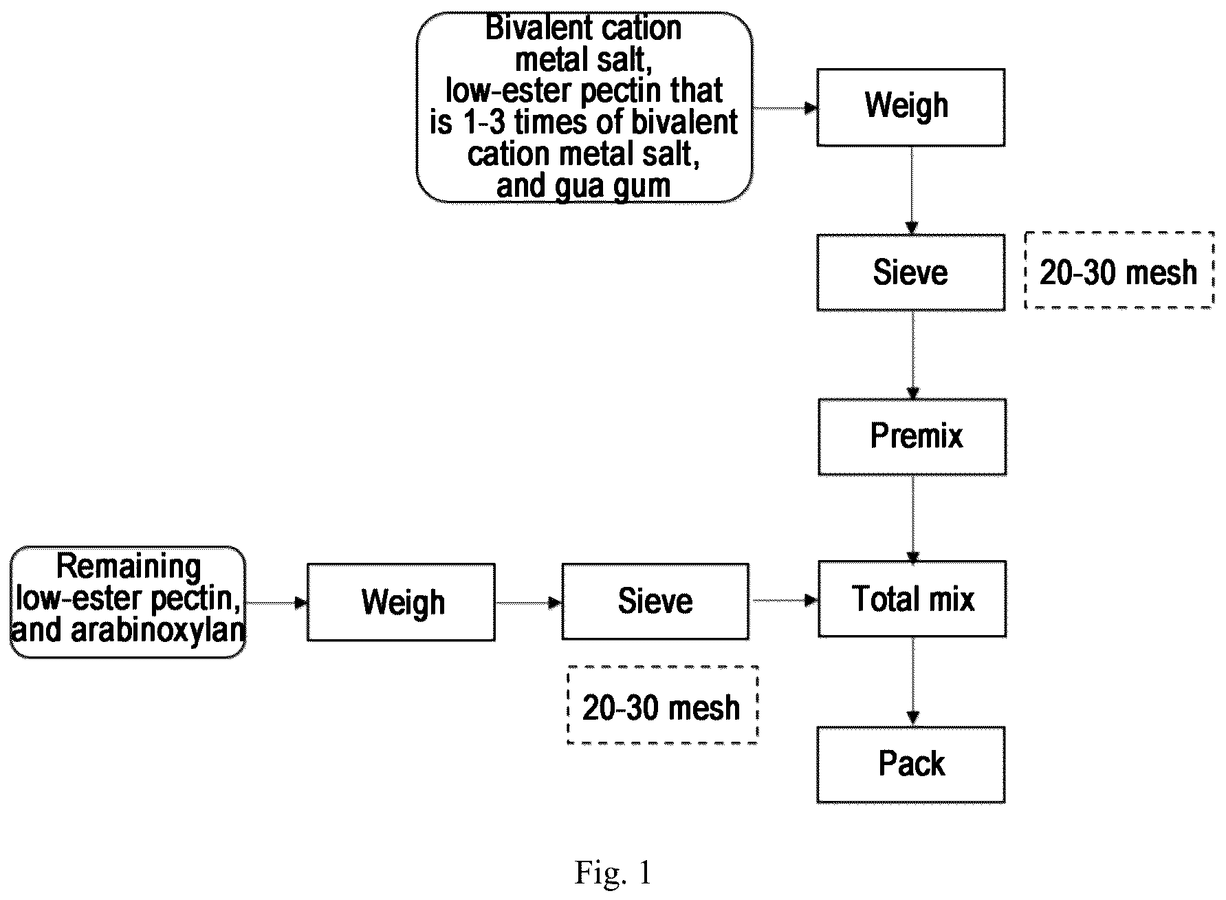Patent US11812773 Figure 1 – Formulated pectin composition for lowering food GI value, the preparation method thereof, and the method for preparing low GI food