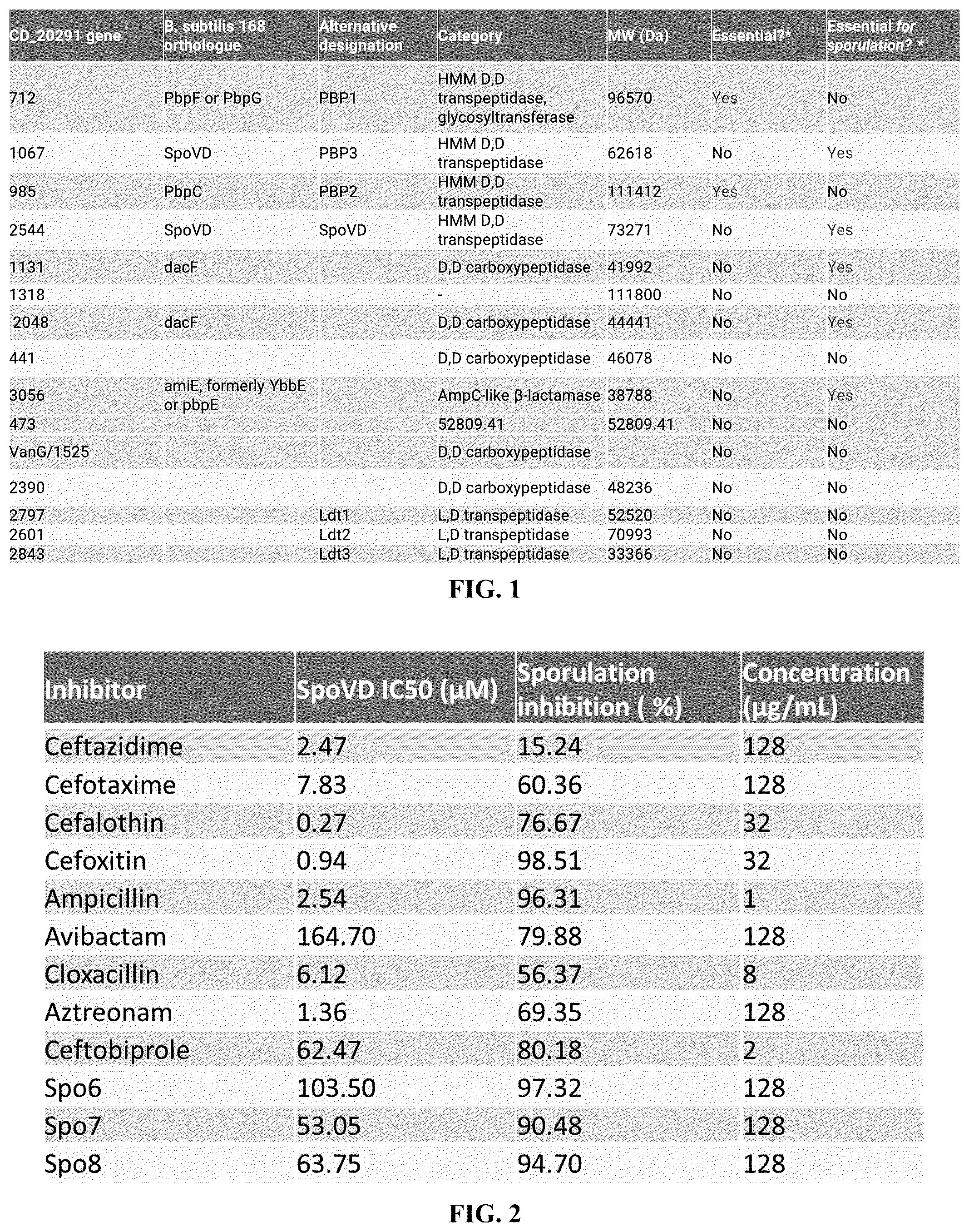 Patent US11814385 Figure 1 – Small molecule inhibitors targeting Clostridioides difficile sporulation