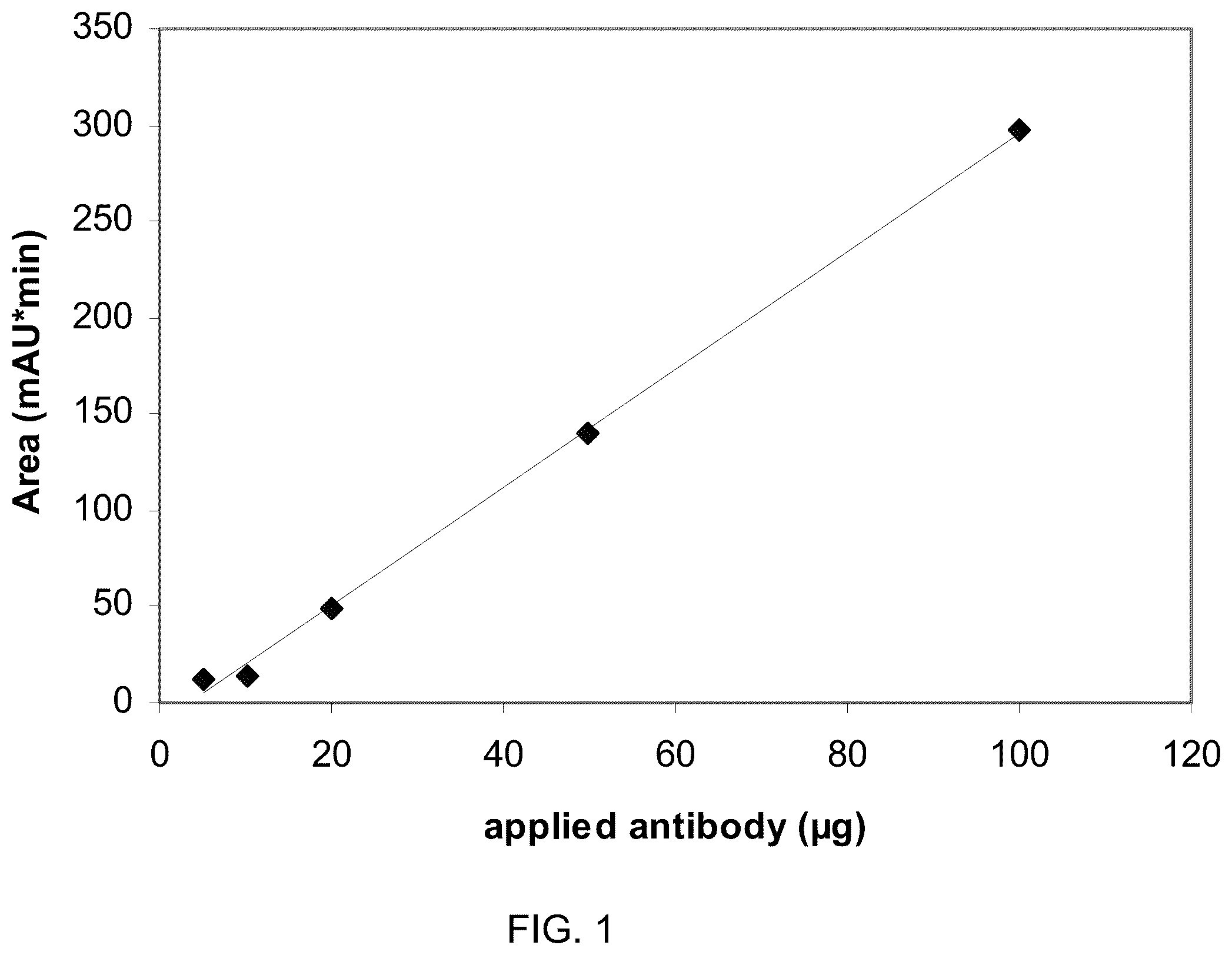 Patent US11814409 — Fc-receptor based affinity chromatography — Figure 1