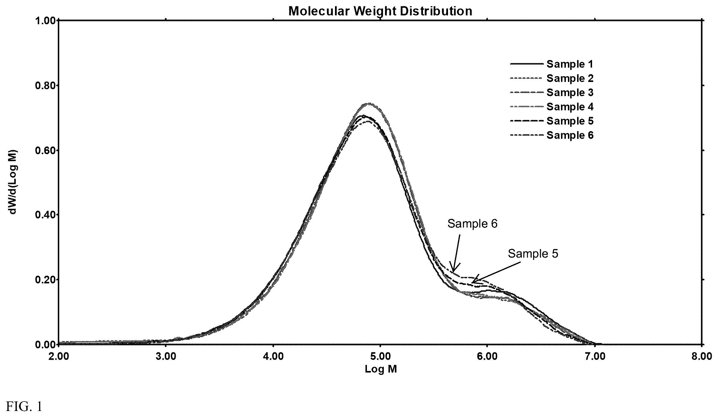 Patent US11814455 — Peroxide treated blow molding polymers with increased weight swell and constant die swell — Figure 1