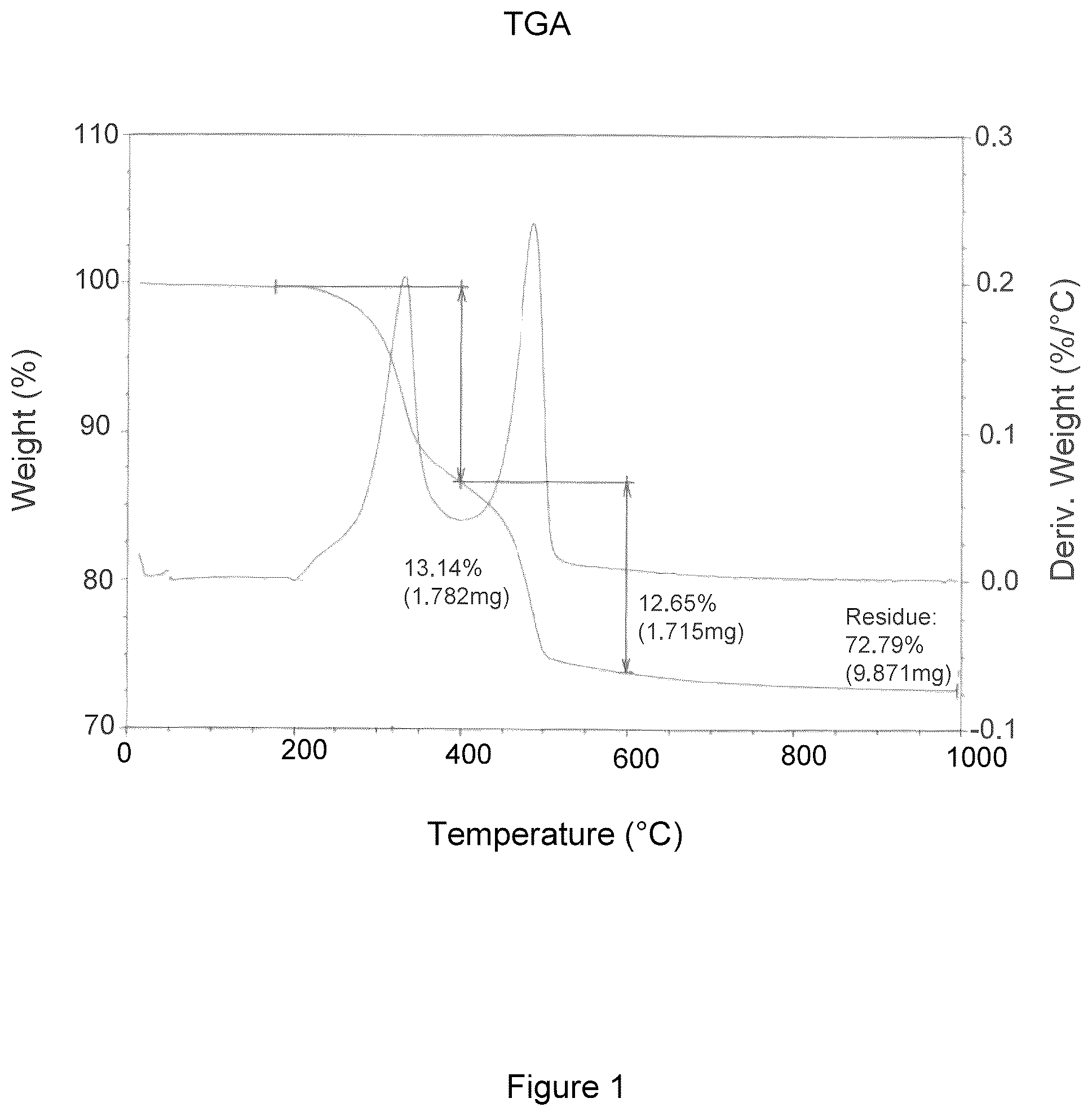 Patent US11814525 — Hydrophobic surface modified aluminas for polymer compositions and method for making thereof — Figure 1