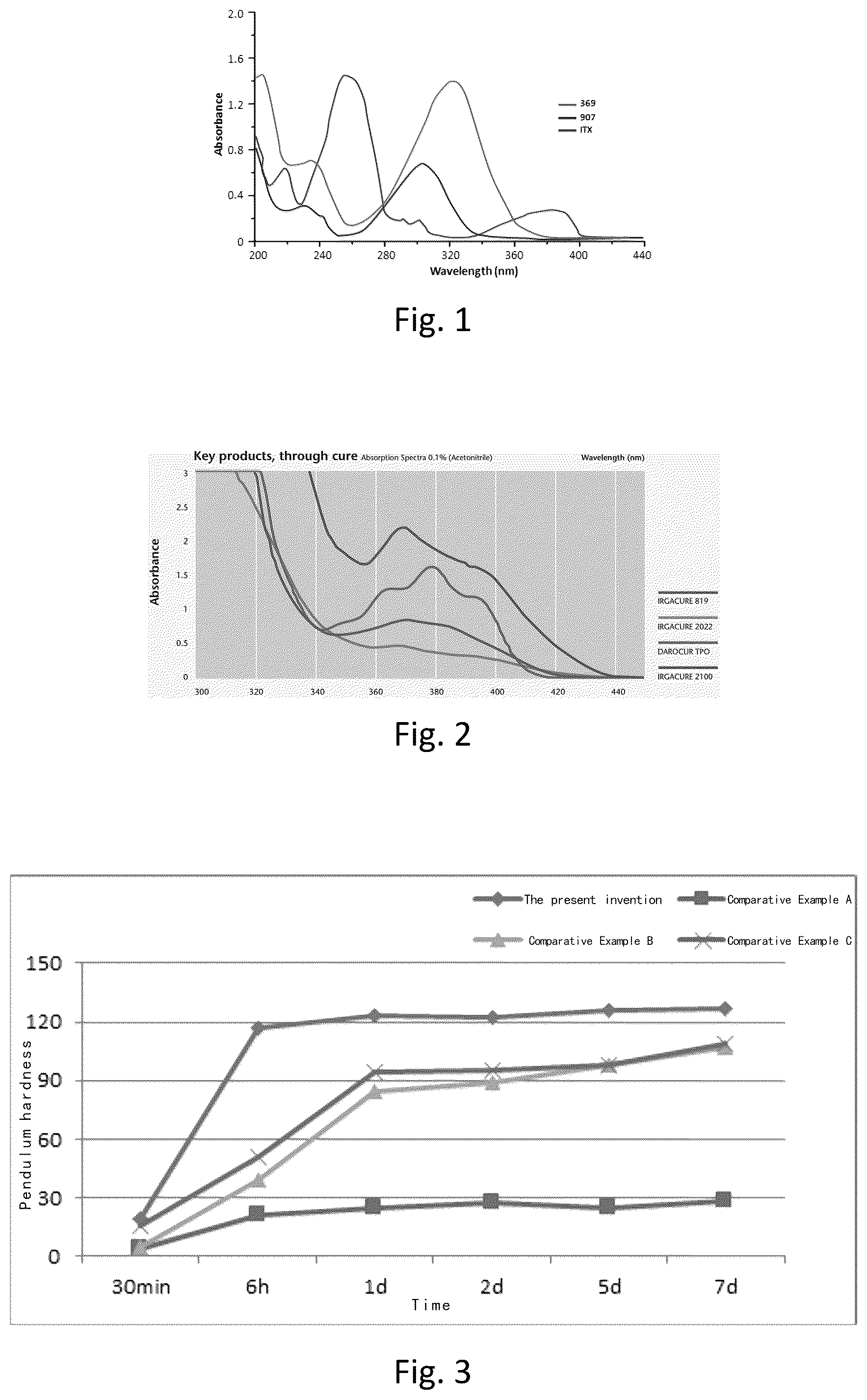 Patent US11814546 — Photoinitiating composition suitable for UV-LED light irradiation and an aqueous coating composition prepared therefrom — Figure 1