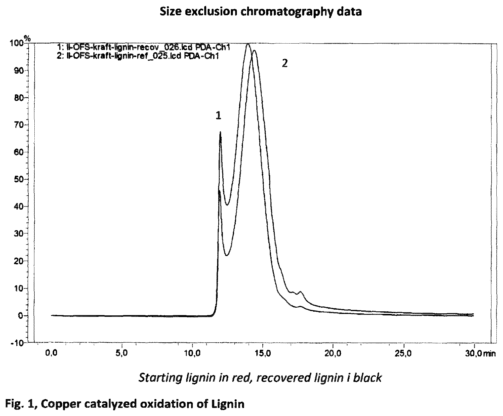 Patent US11814597 — Process for the production of oxidized wood products — Figure 1
