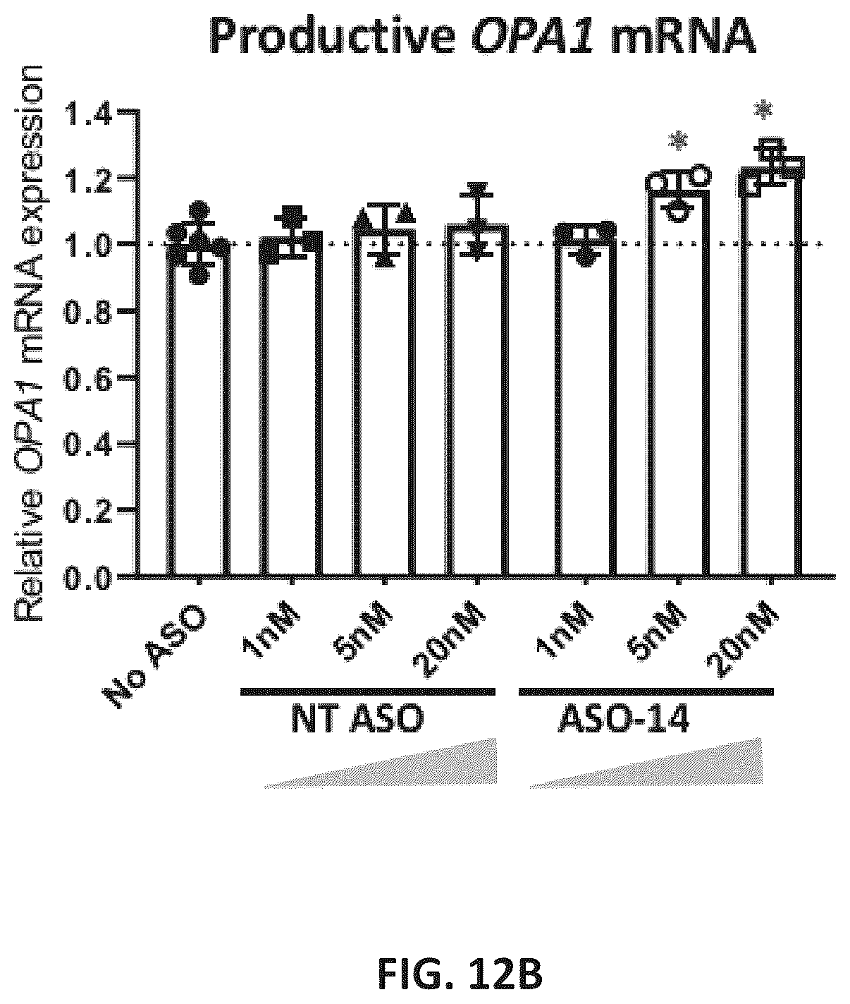 Patent US11814622 Figure 16 – OPA1 antisense oligomers for treatment of conditions and diseases