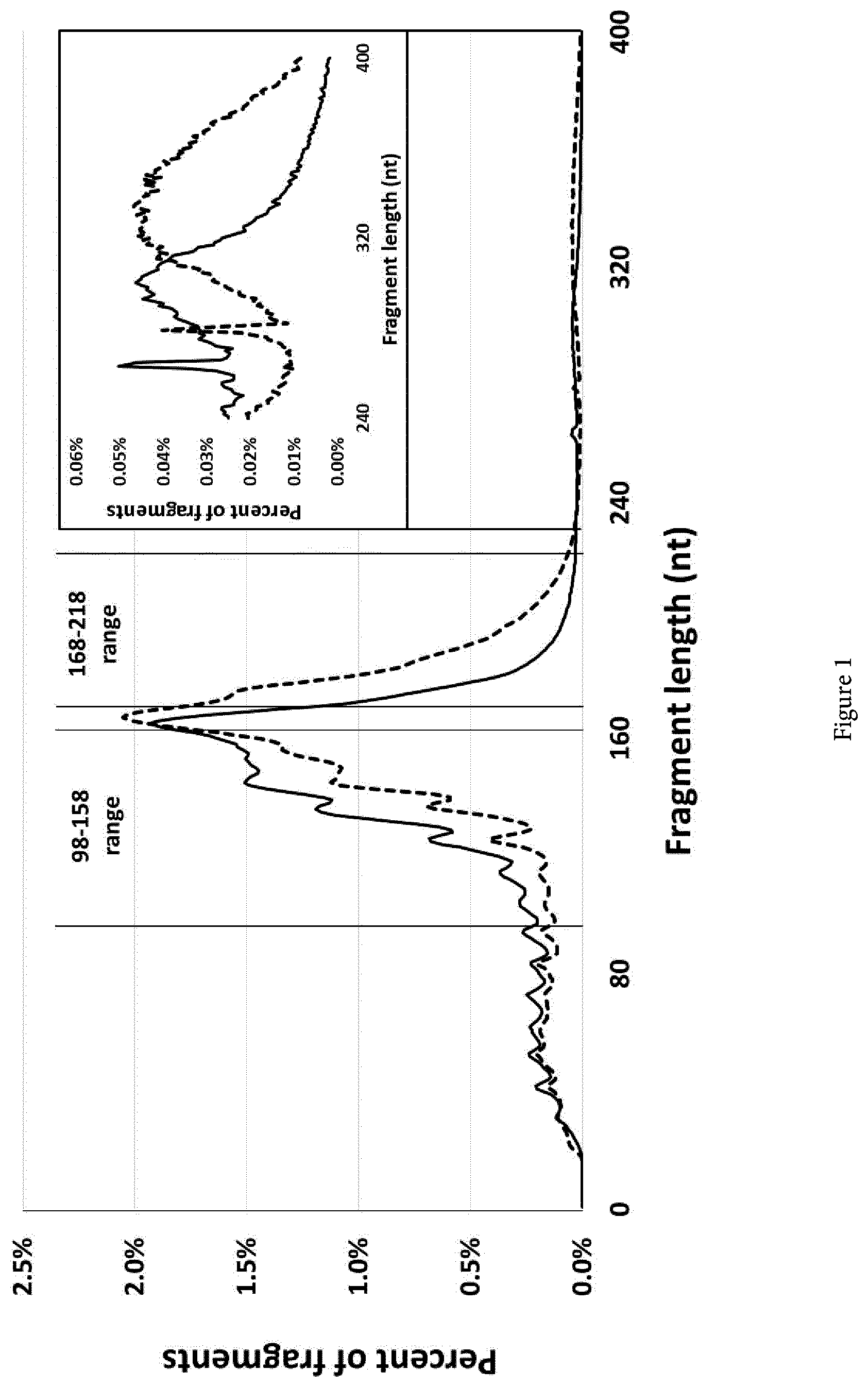 Patent US11814686 — Method for screening and treating a subject for a cancer — Figure 1