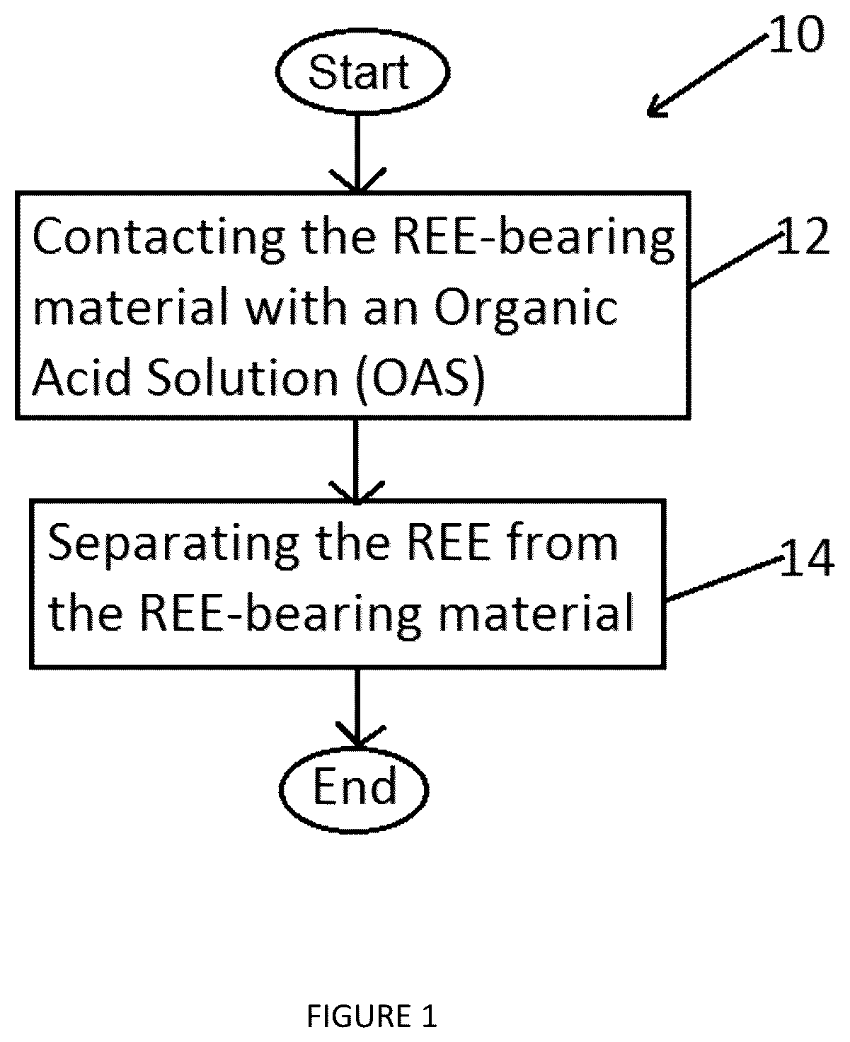 Patent US11814700 — Organic acid solution having at least one ionic salt and at least one organic acid which is used for rare earth extraction — Figure 1