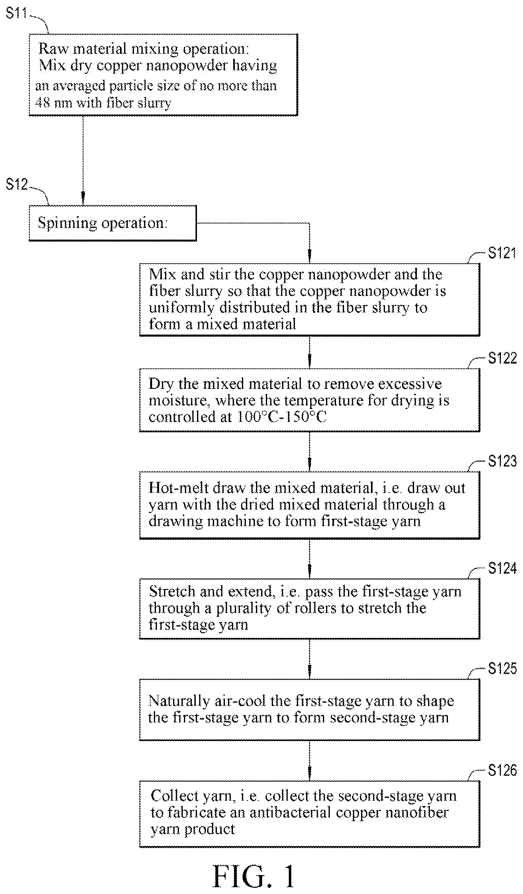Patent US11814753 — Method for manufacturing antibacterial copper nanofiber yarn — Figure 1