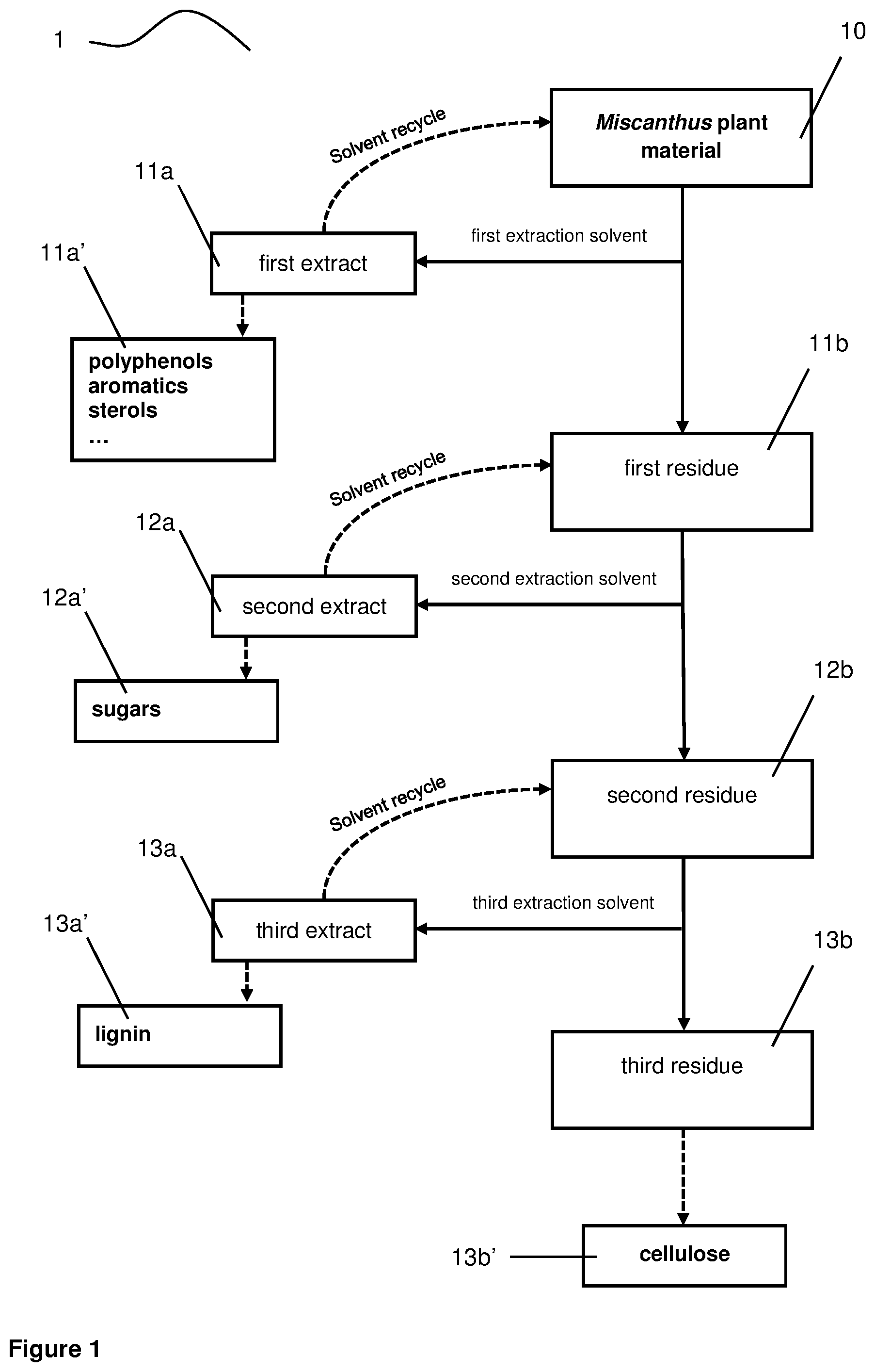 Patent US11814790 Figure 1 – Multi-step process for the isolation of components from Miscanthus