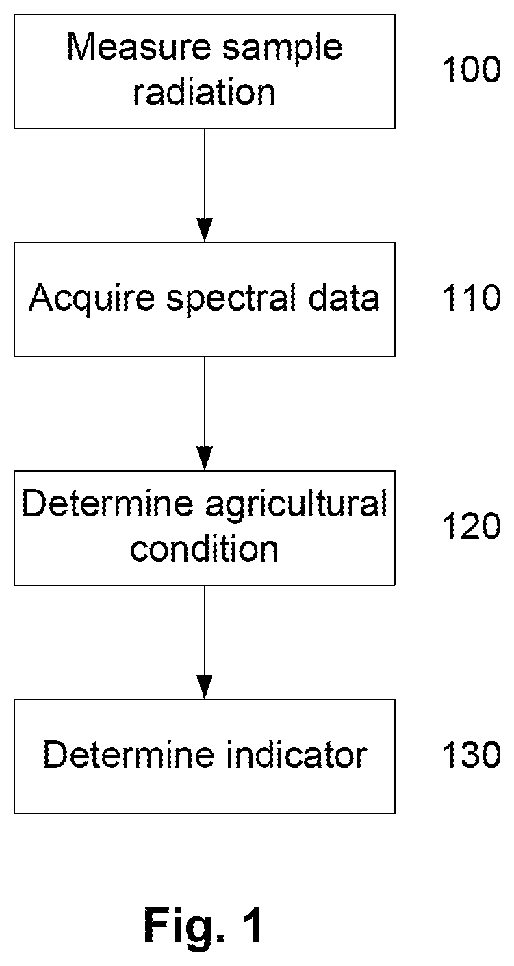 Patent US11815449 — Agricultural condition determination — Figure 1
