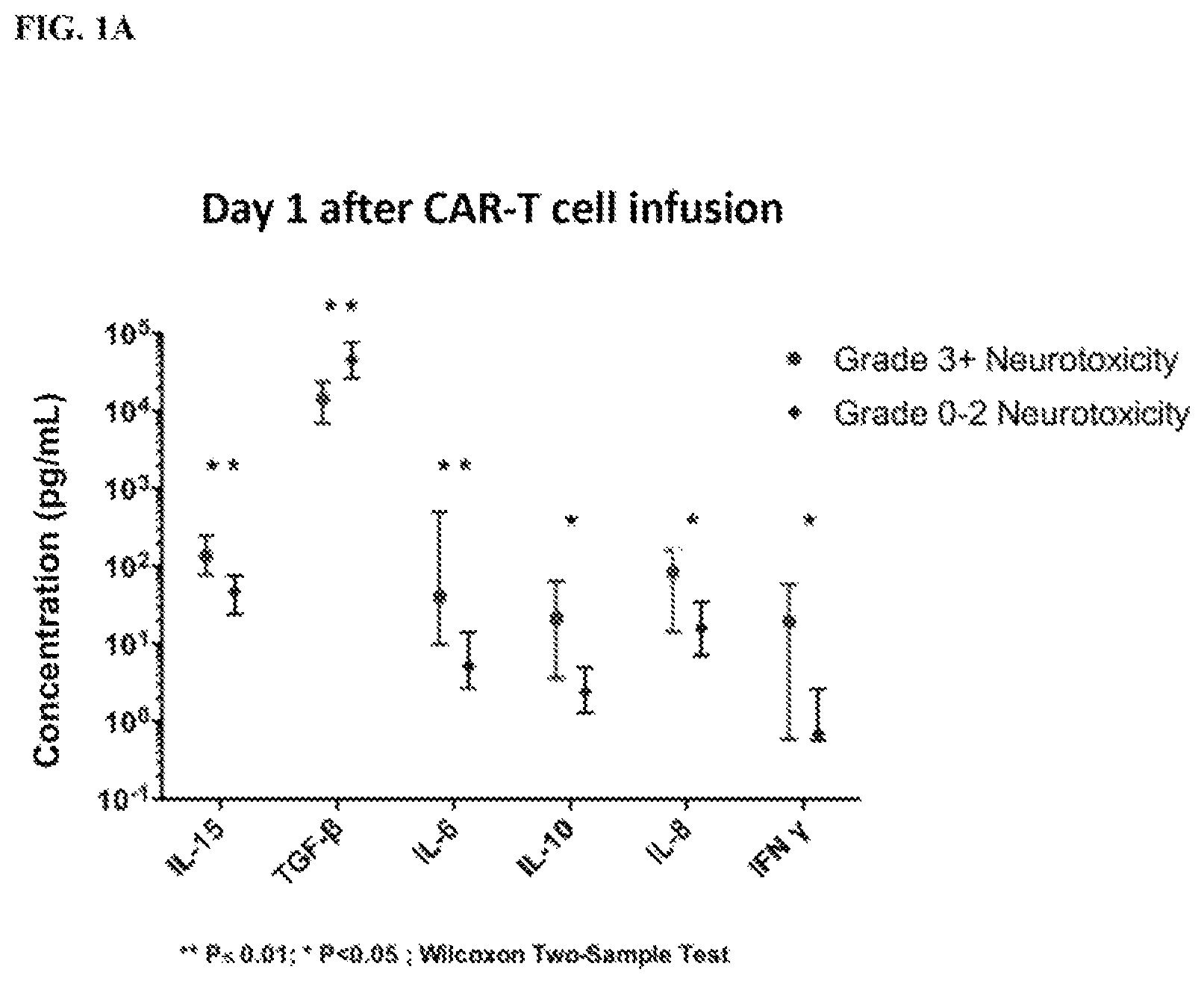 Patent US11815514 — Methods and compositions related to toxicity associated with cell therapy — Figure 1