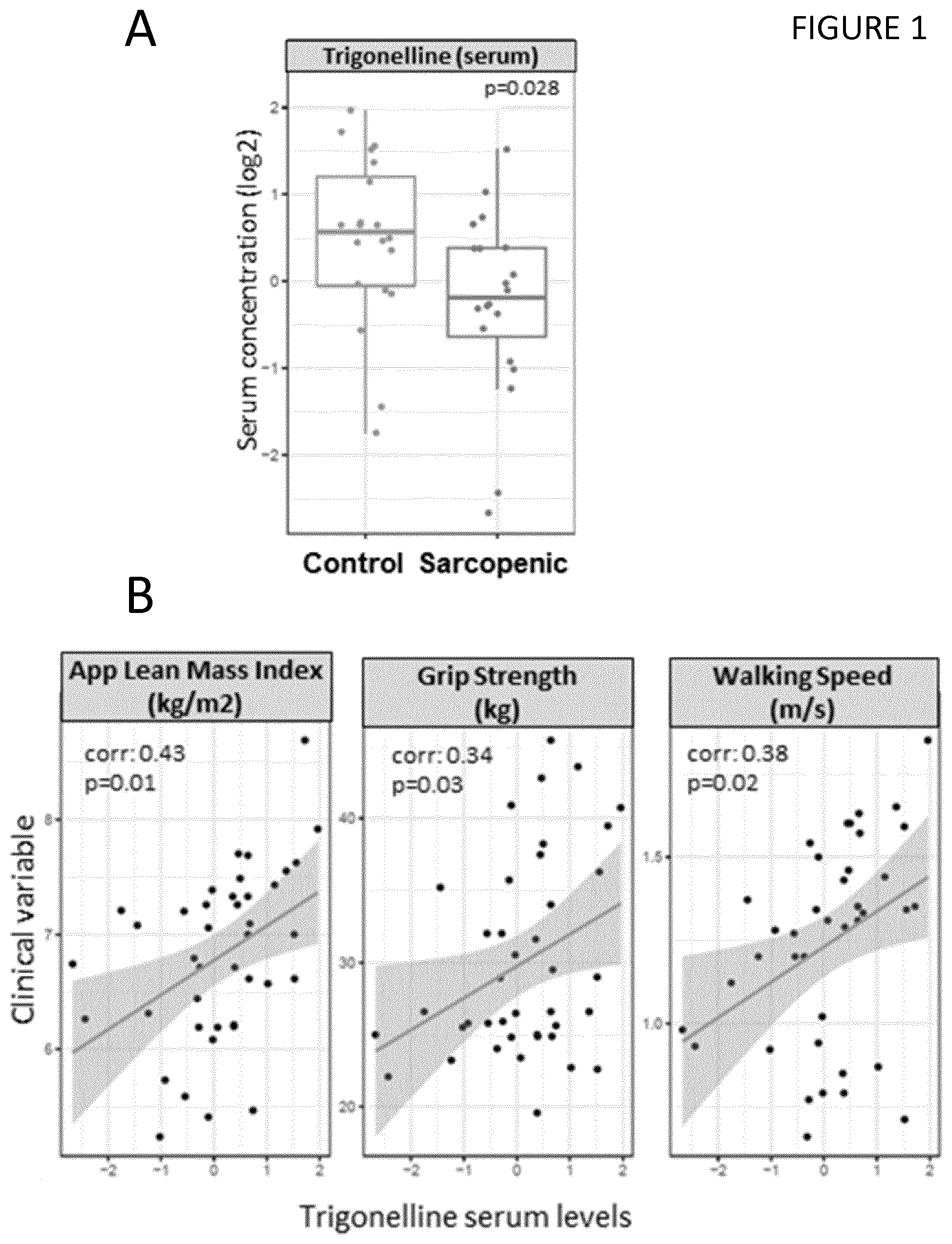 Patent US11815515 — Methods to predict risk of and to stratify sarcopenia and NAD deficiency — Figure 1