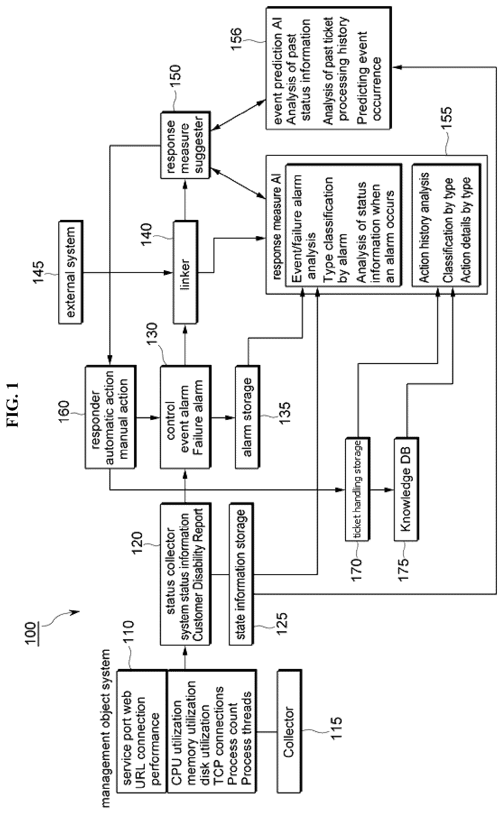 Patent US11815988 — System that automatically responds to event alarms or failures in it management in real time and its operation method — Figure 1