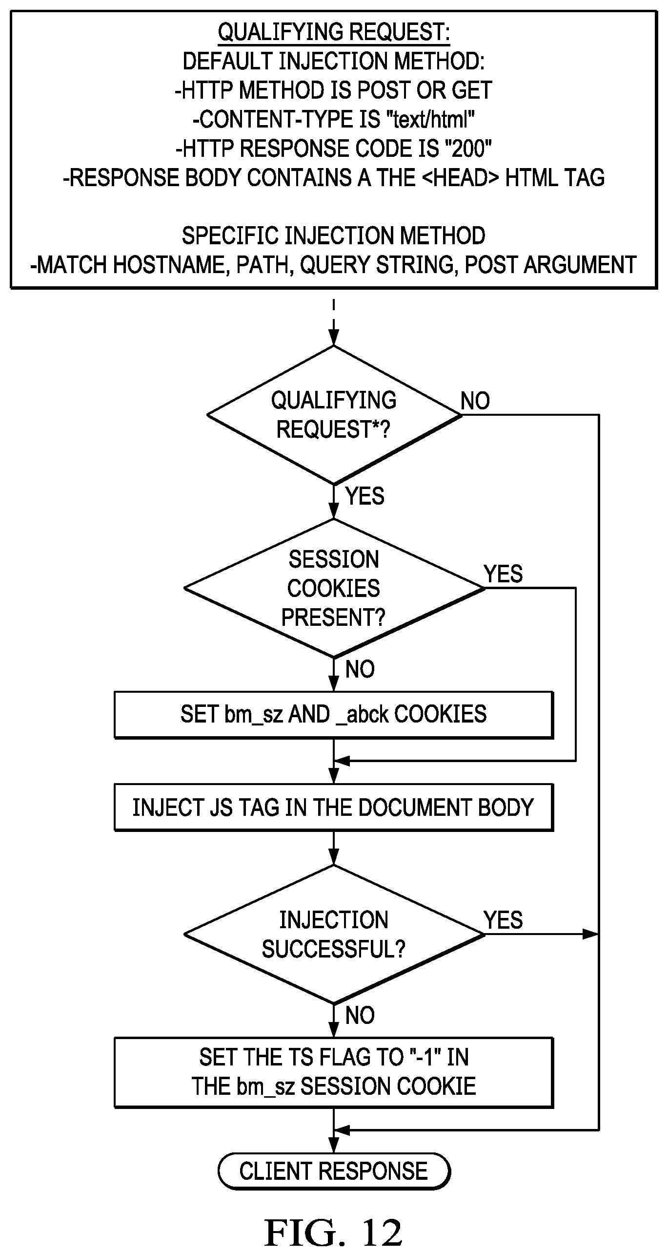 Patent US11818149 Figure 17 – Content delivery network (CDN) edge server-based bot detection with session cookie support handling
