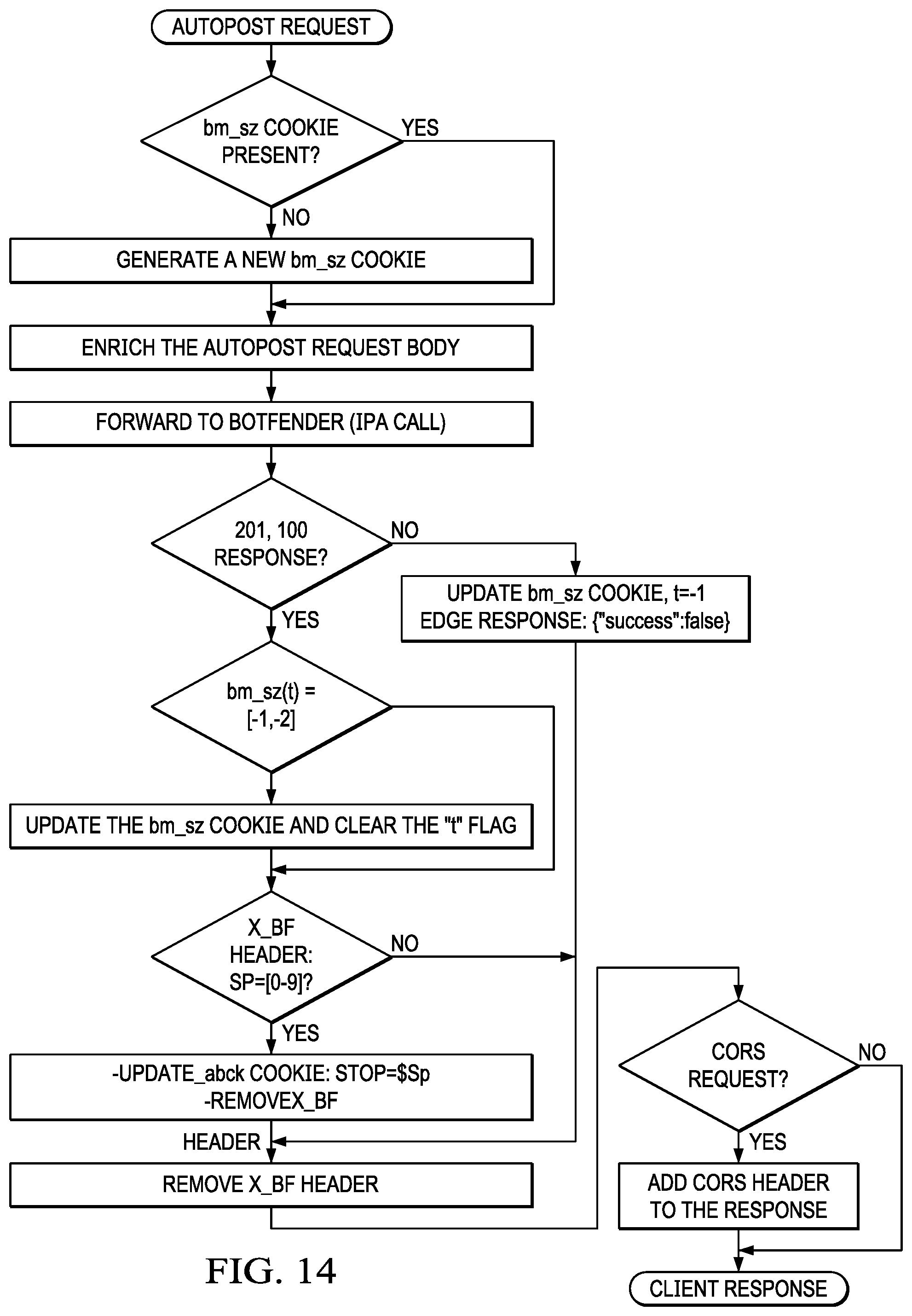 Patent US11818149 Figure 19 – Content delivery network (CDN) edge server-based bot detection with session cookie support handling