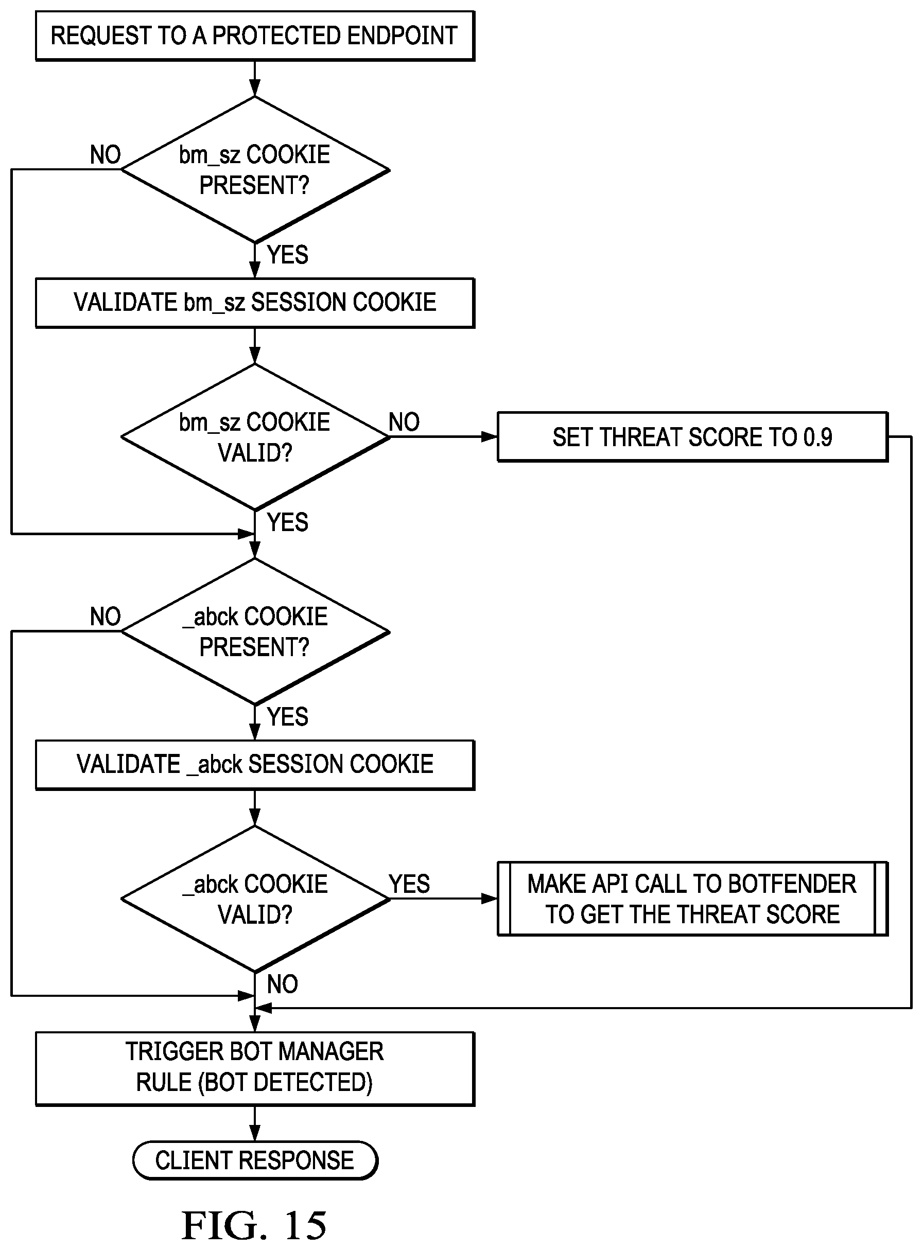 Patent US11818149 Figure 20 – Content delivery network (CDN) edge server-based bot detection with session cookie support handling