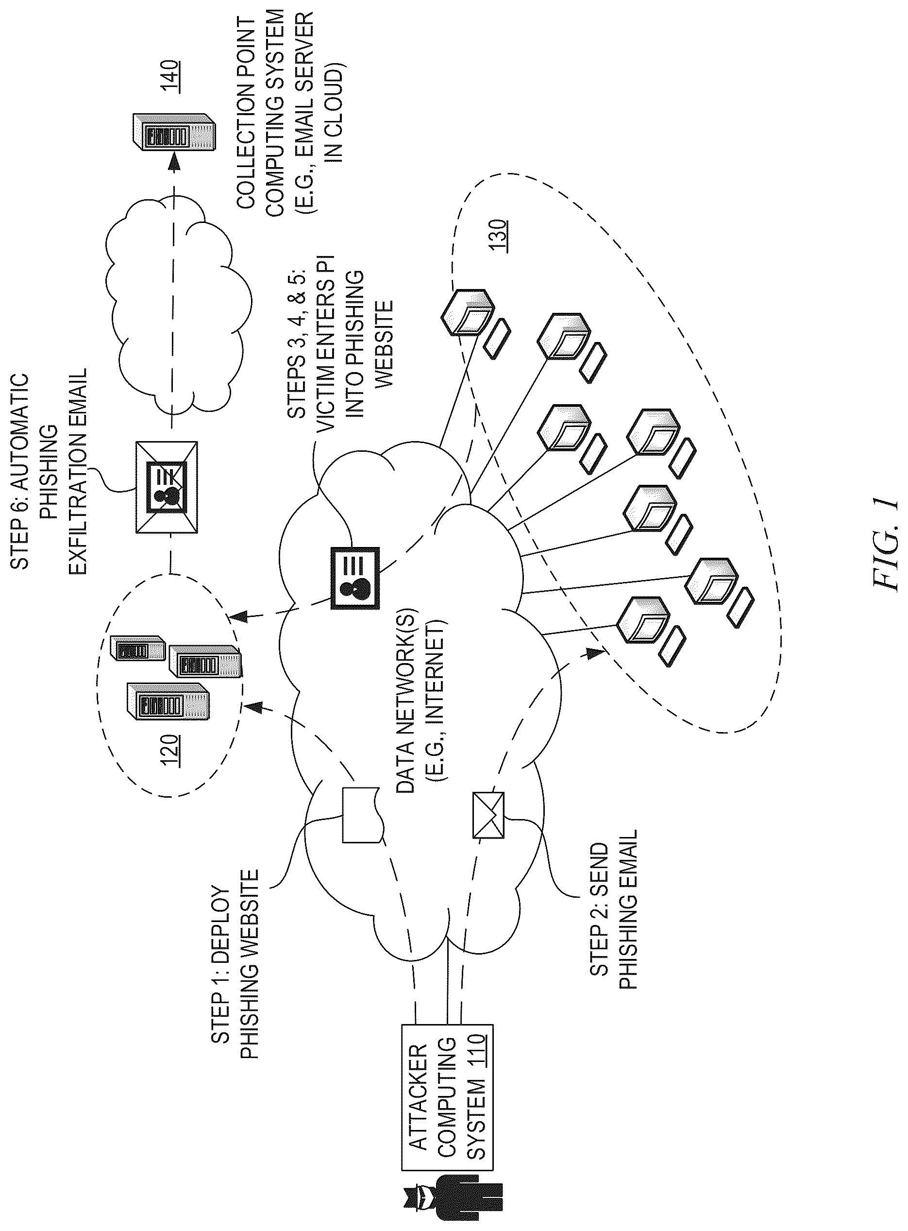 Patent US11818170 — Detection of phishing campaigns based on deep learning network detection of phishing exfiltration communications — Figure 1