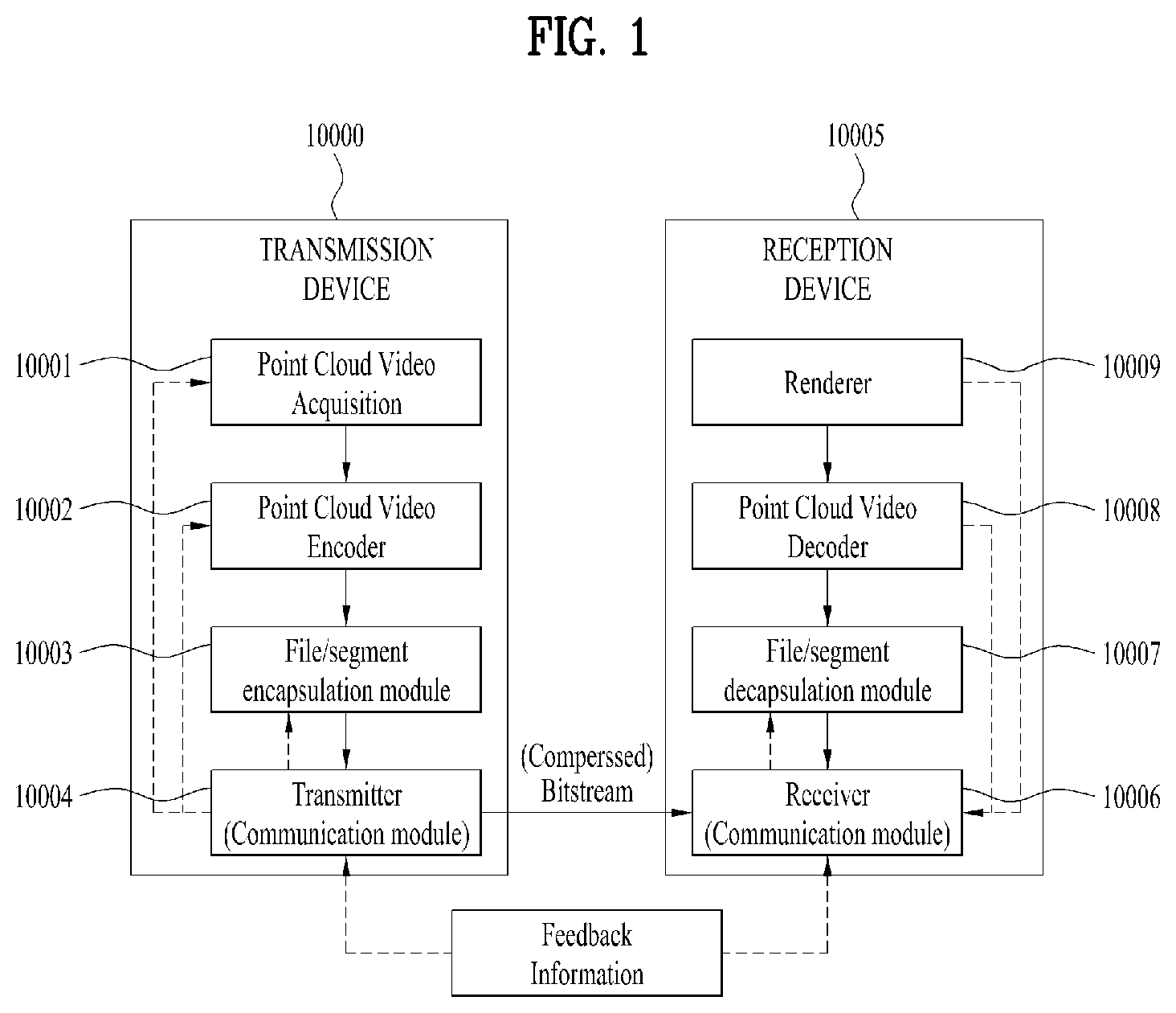 Patent US11818190 — Point cloud data transmission device, point cloud data transmission method, point cloud data reception device, and point cloud data reception method — Figure 1