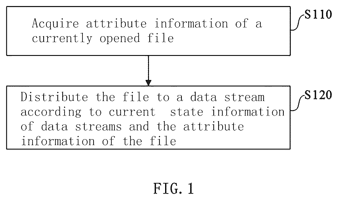 Patent US11818197 Figure 1 – Data stream management method and device