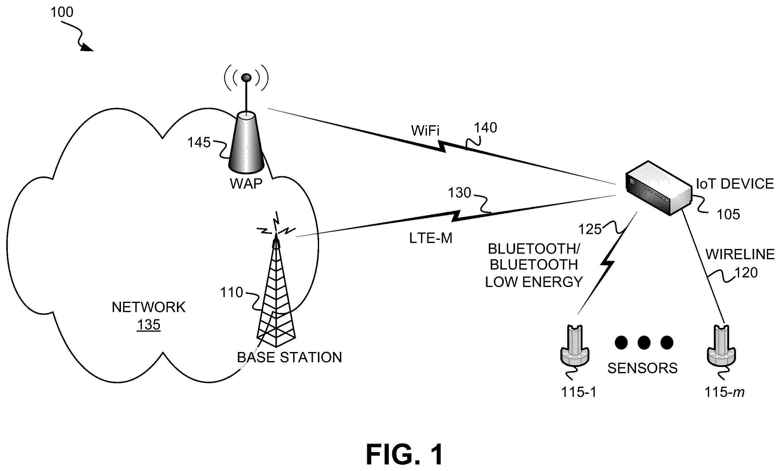Patent US11818655 — Connection management for internet of things devices — Figure 1