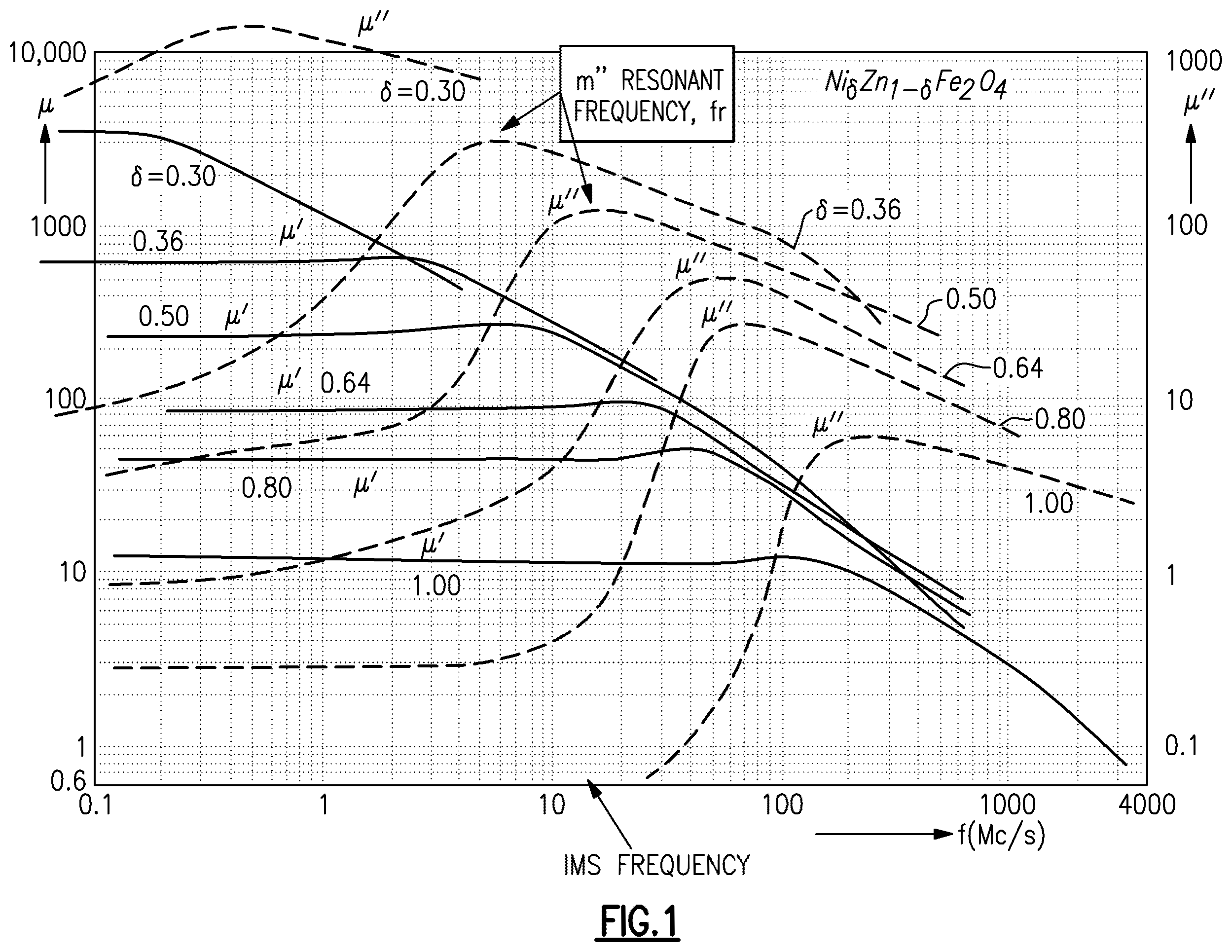 Patent US11824255 — Modified Ni—Zn ferrites for radiofrequency applications — Figure 1