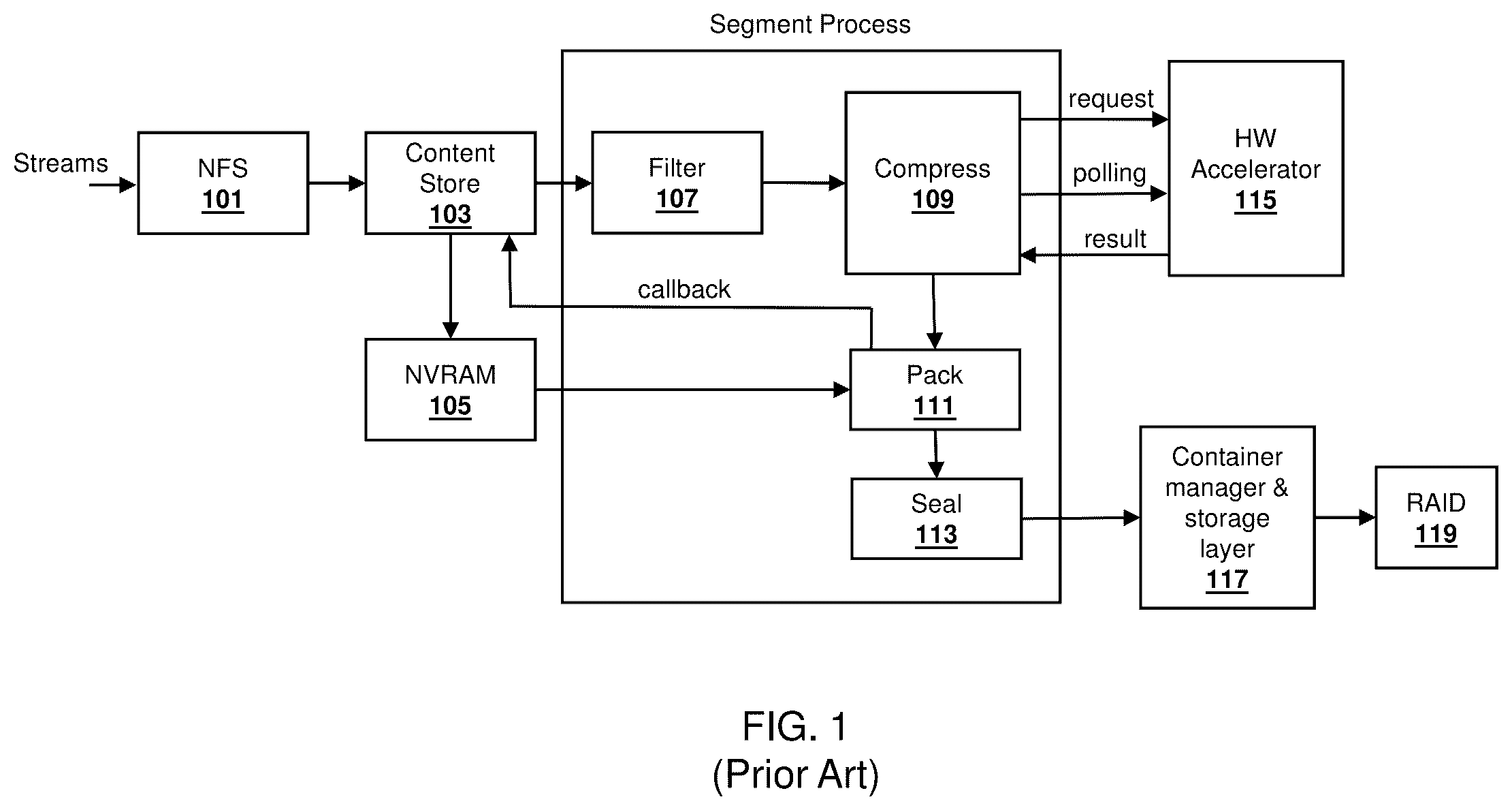 Patent US11824567 — Adaptive inline polling of data compression with hardware accelerator — Figure 1