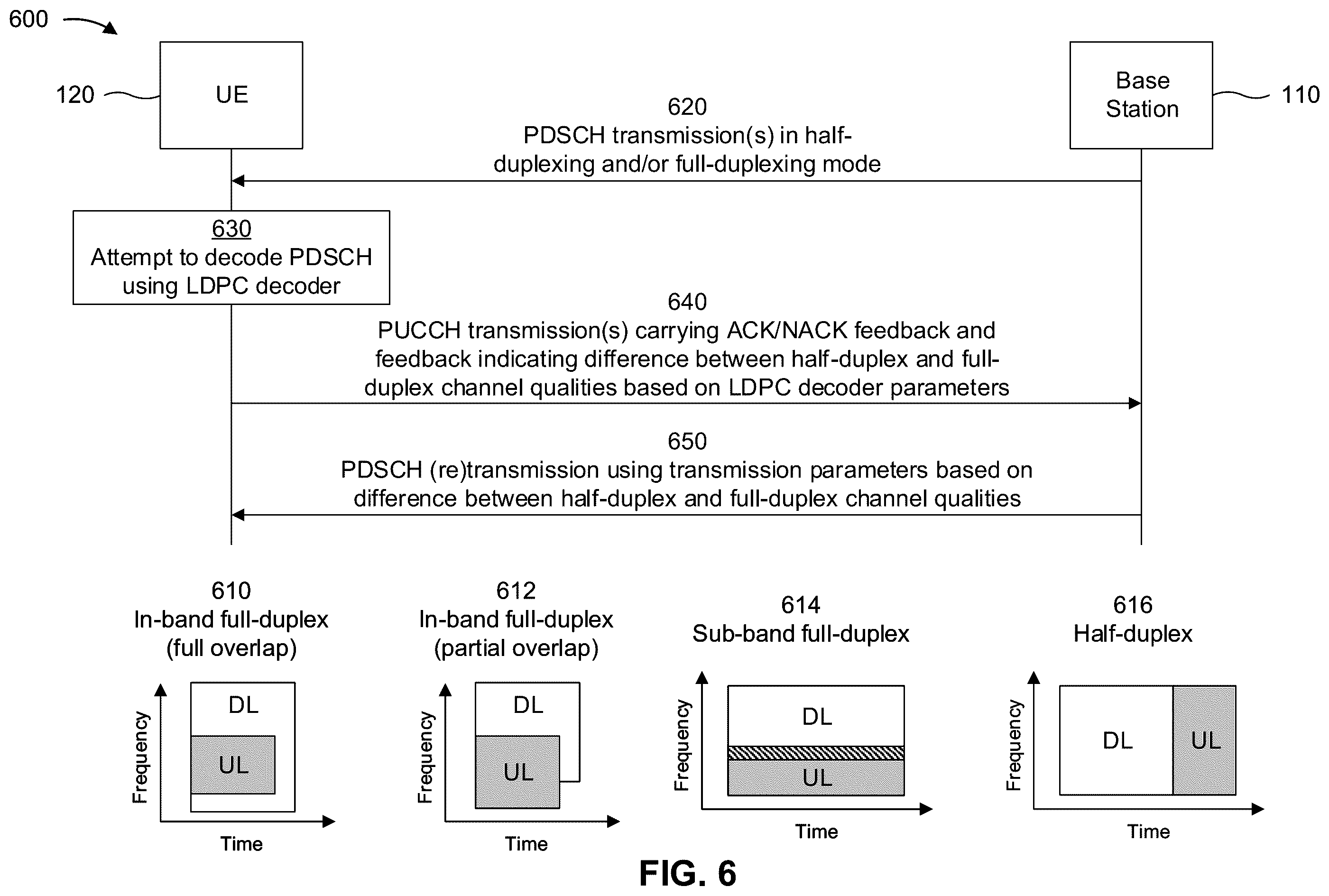 Patent US11824655 Figure 6 – Reporting difference between half-duplex and full-duplex channel qualities via low-density parity-check decoder parameters