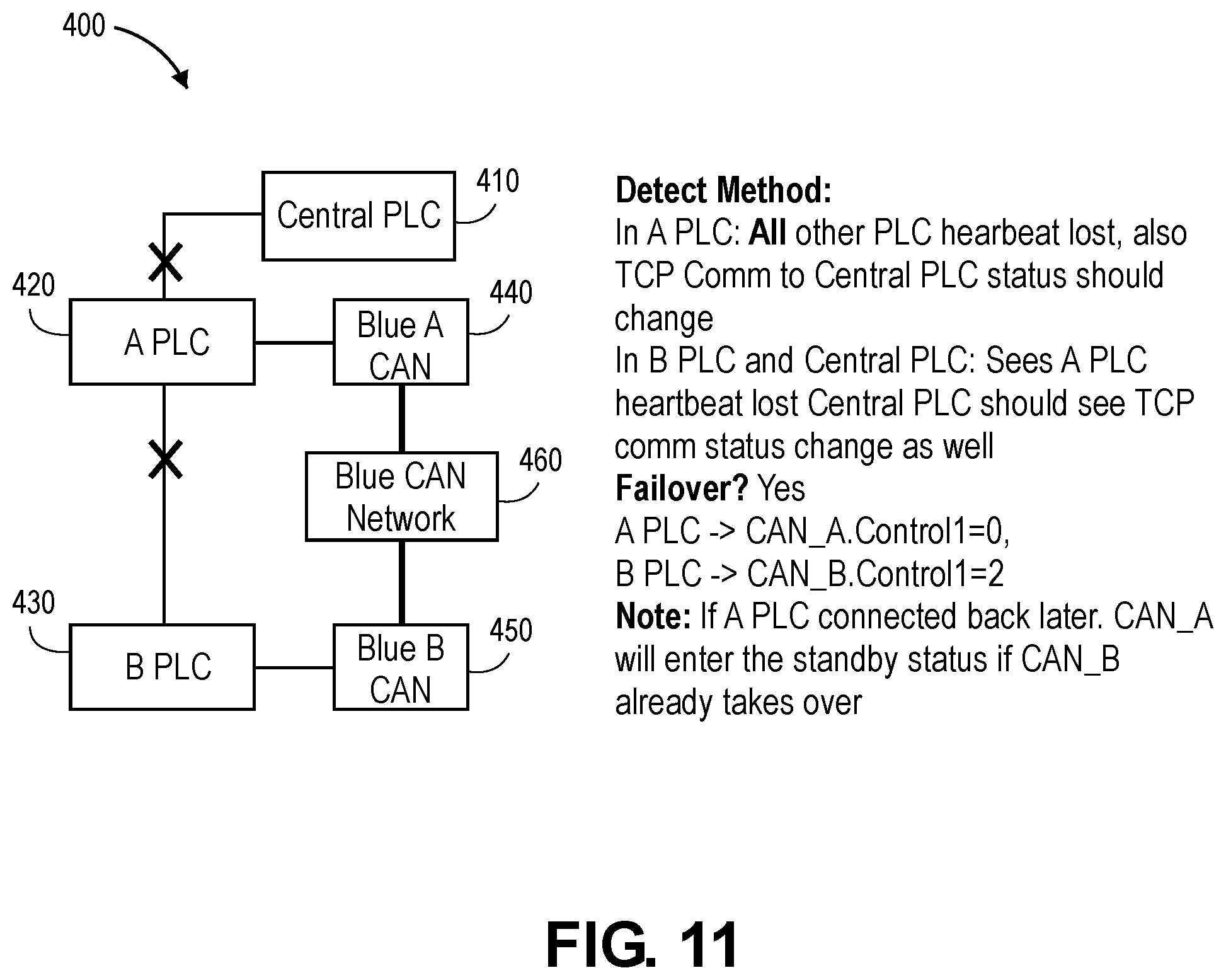 Patent US11824682 Figure 11 – Can-open master redundancy in PLC-based control system