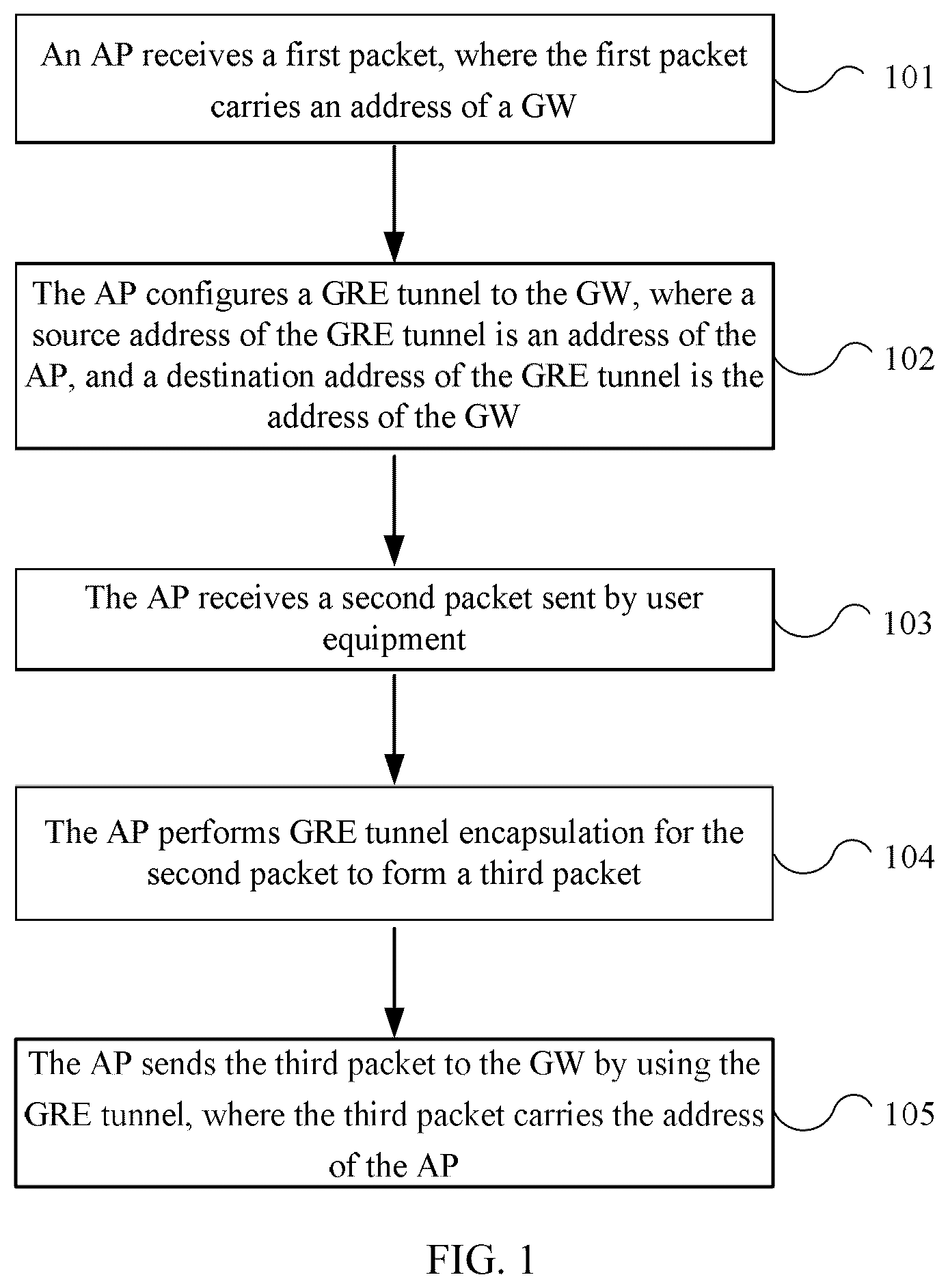 Patent US11824685 Figure 1 – Method for implementing GRE tunnel, access point and gateway