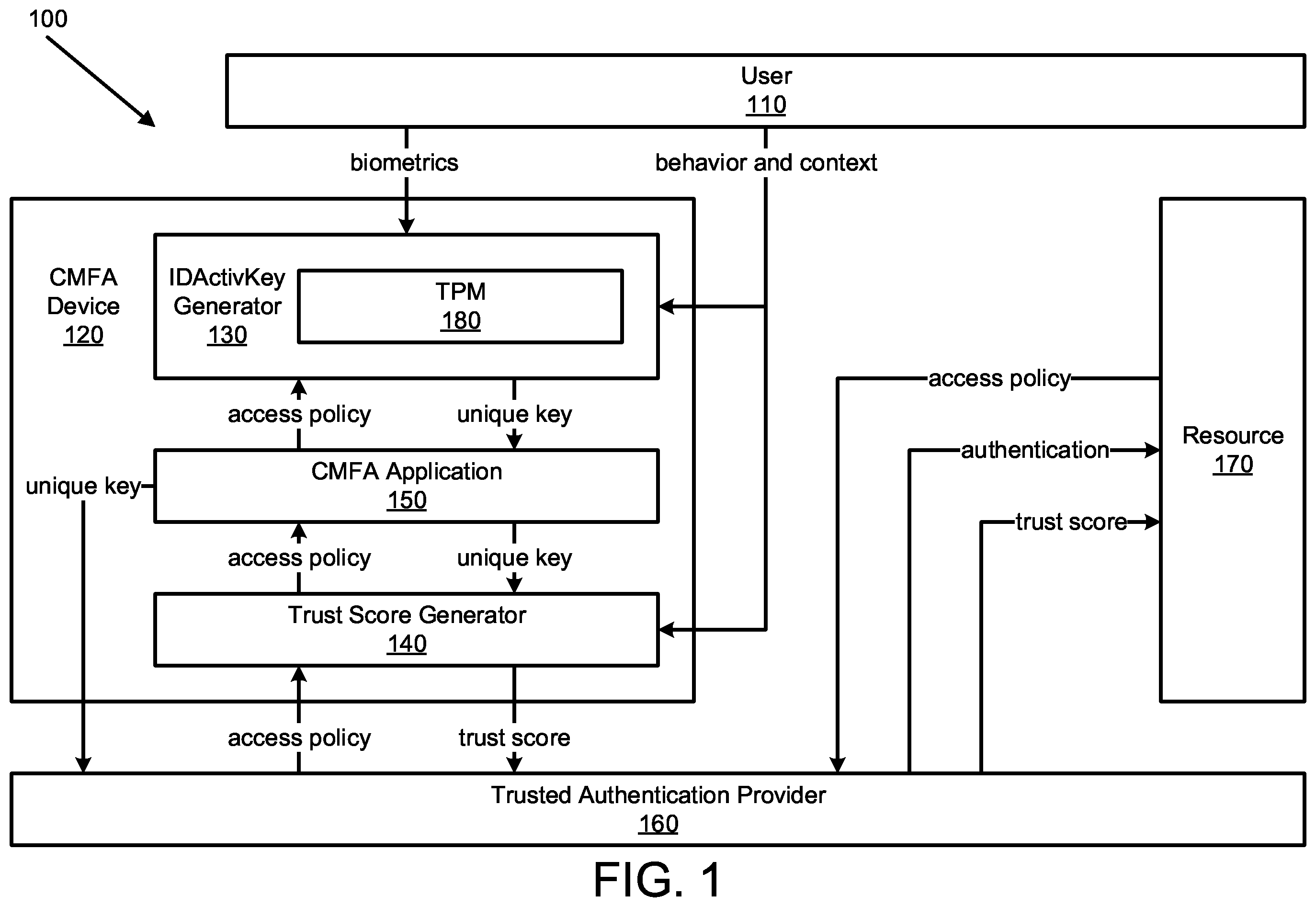 Patent US11824866 — Peripheral landscape and context monitoring for user-identify verification — Figure 1