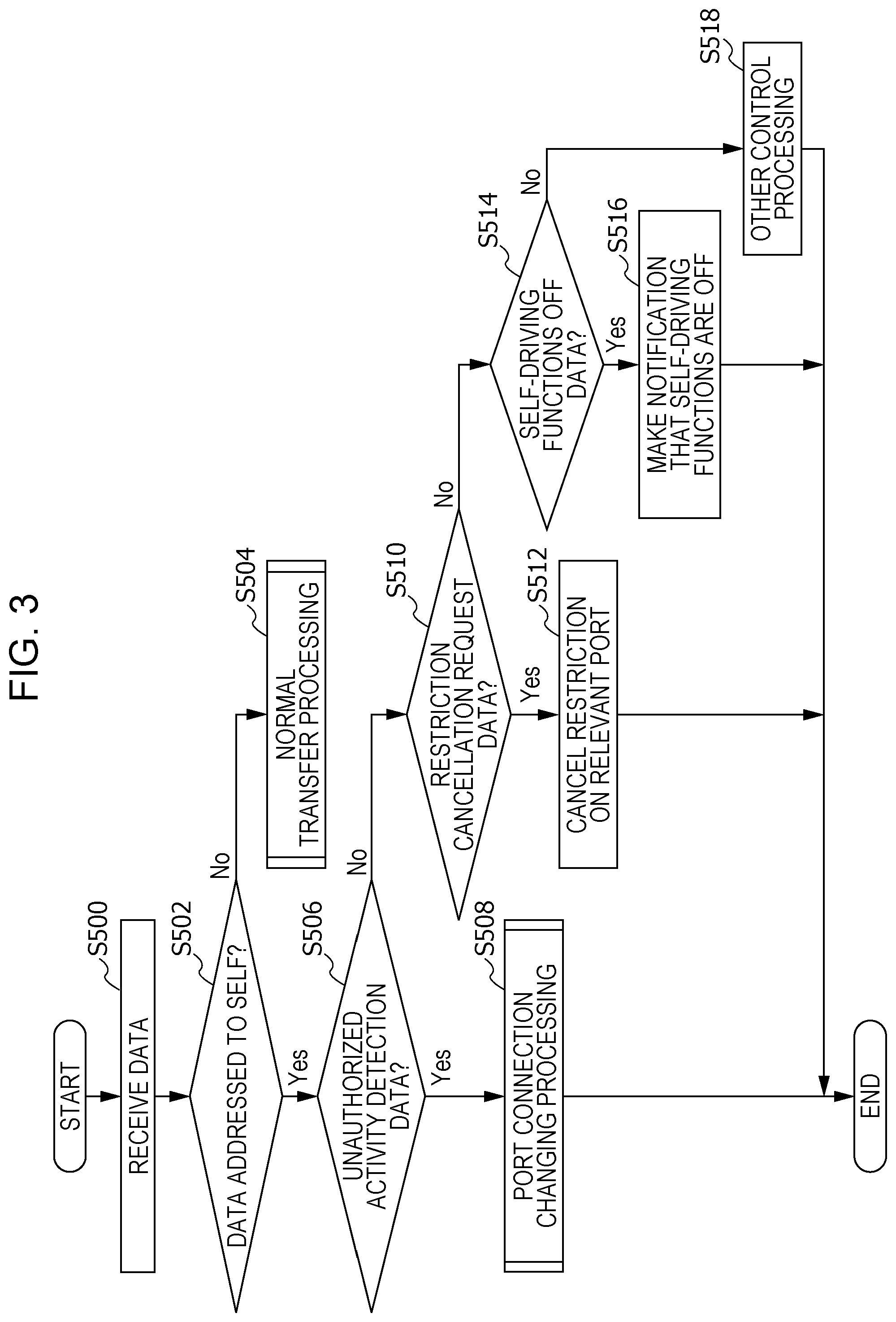 Patent US11824871 Figure 3 – Vehicle relay device, relay method, and recording medium storing program for stopping unauthorized control by in-vehicle equipment
