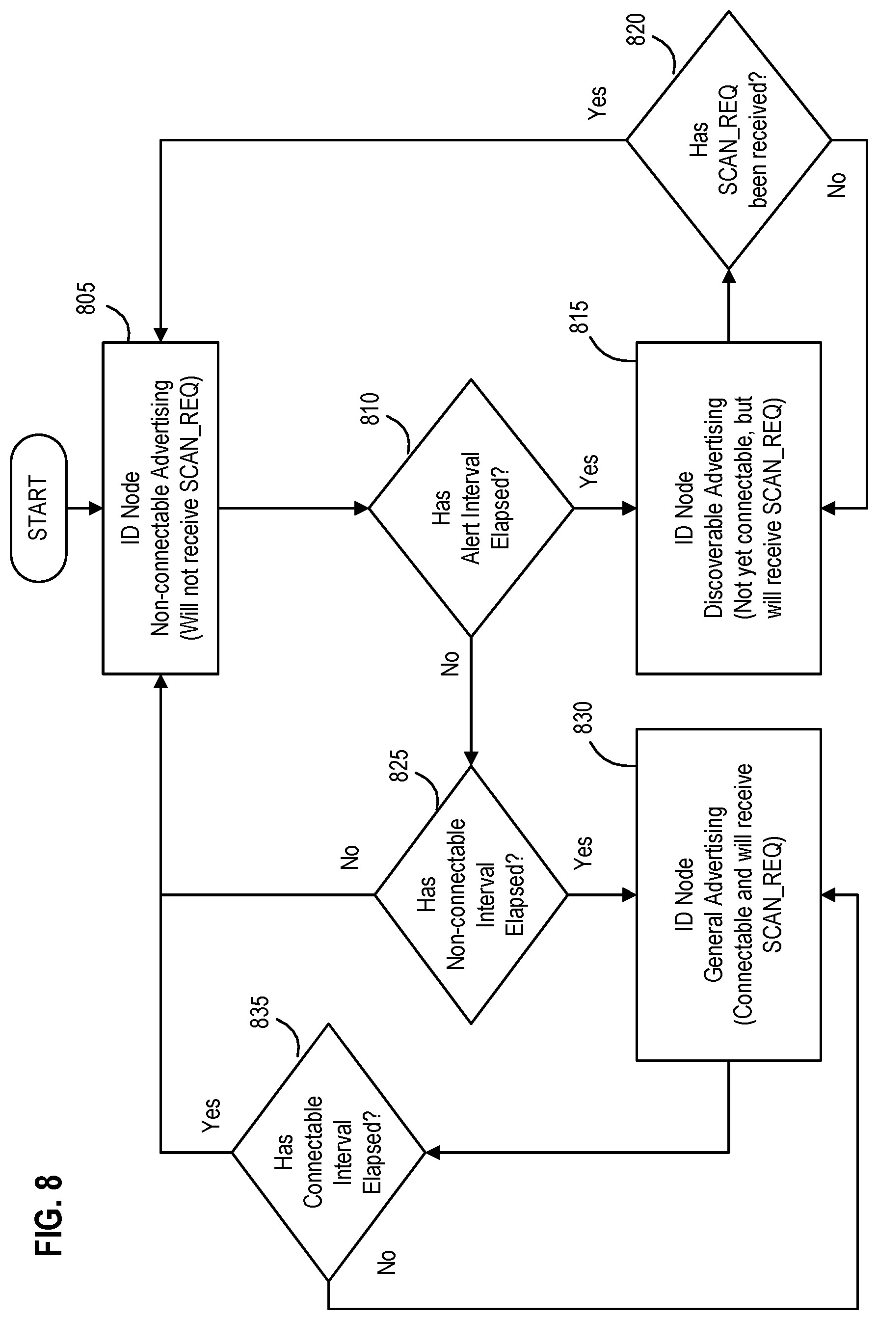 Patent US11824936 Figure 8 – Systems, apparatus, and methods for detecting an environmental anomaly and initiating an enhanced automatic response using elements of a wireless node network and using sensor data from ID nodes associated with packages and environmental threshold conditions per package