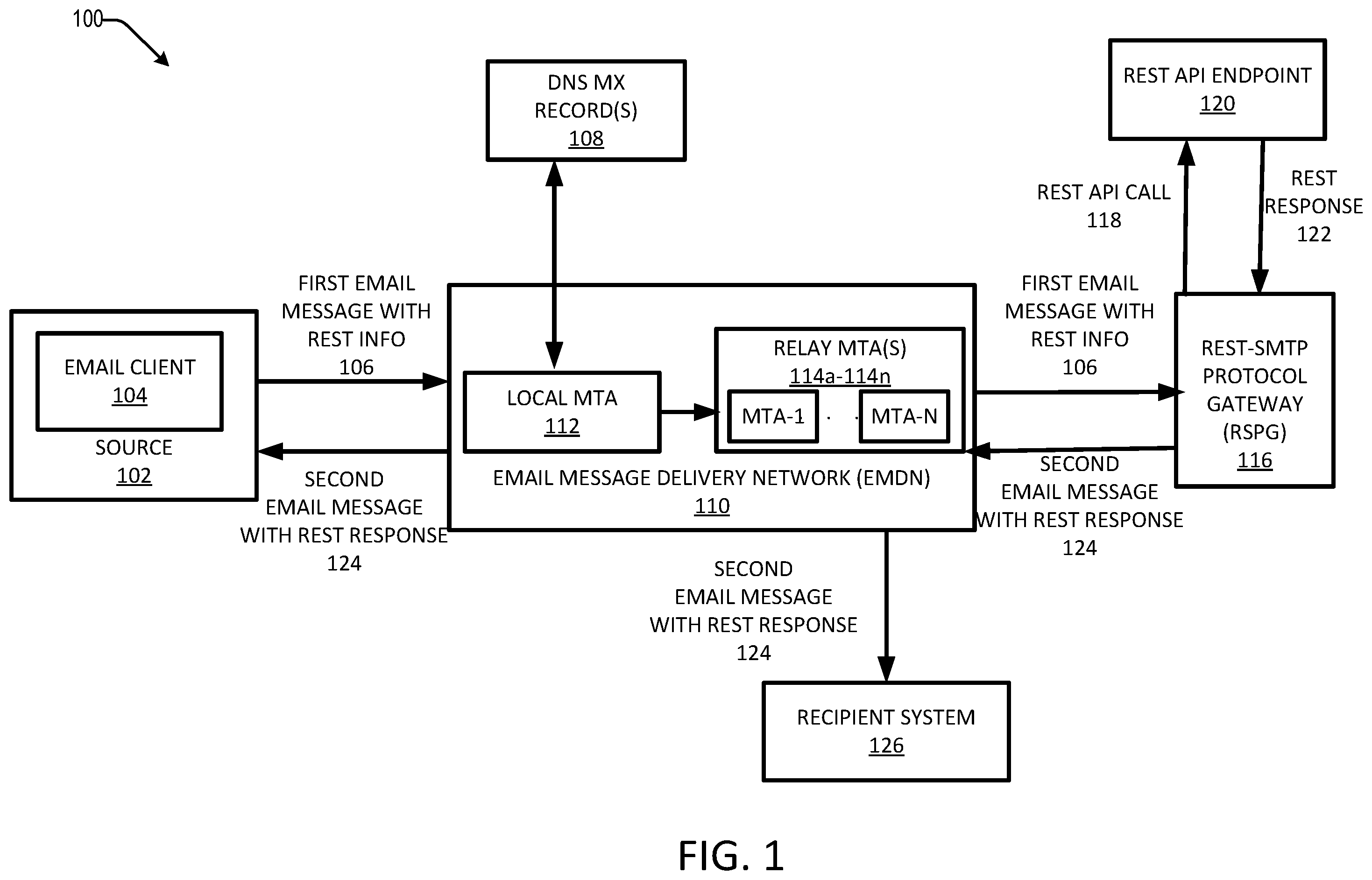 Patent US11824941 Figure 1 – Accessing representational state transfer application programming interfaces using simple mail transfer protocol