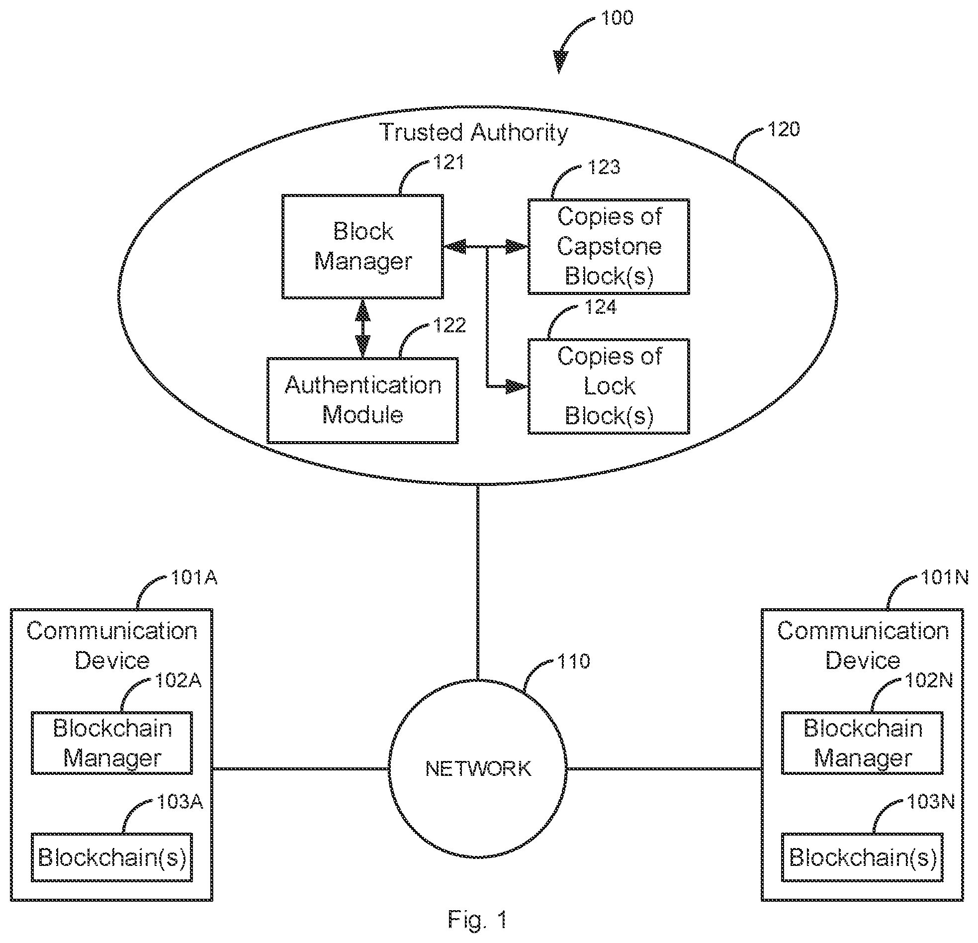 Patent US11824987 — Using capstone blocks in a blockchain with a trusted authority — Figure 1