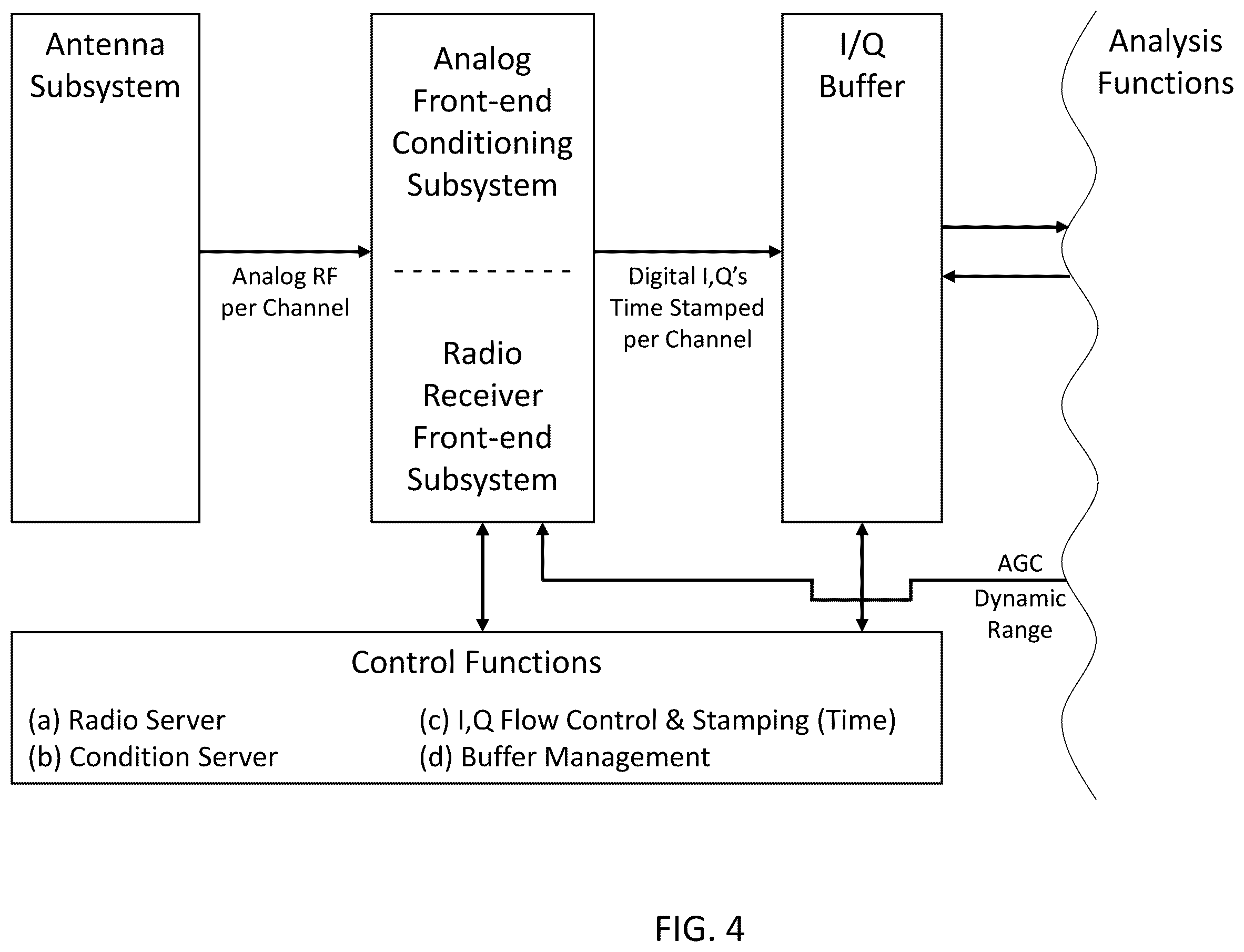 Patent US11832110 Figure 4 – System, method, and apparatus for providing dynamic, prioritized spectrum management and utilization