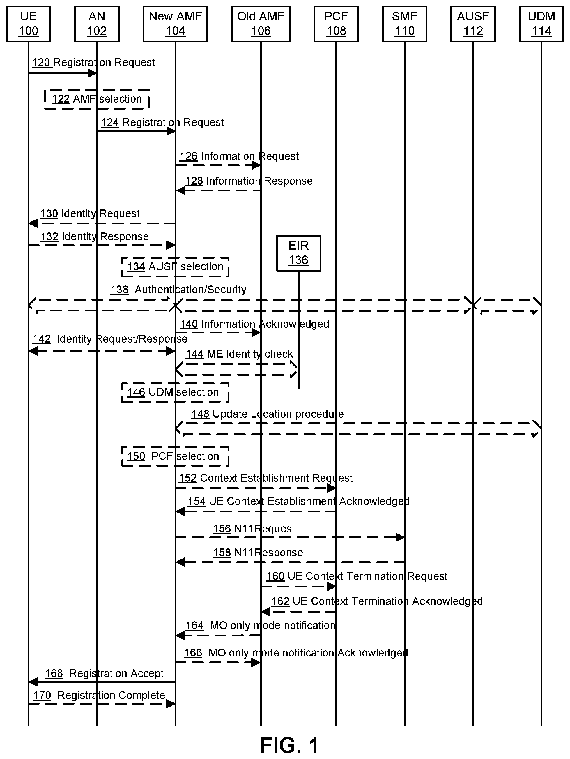 Patent US11832206 — Method and apparatus for supporting access control and mobility management — Figure 1