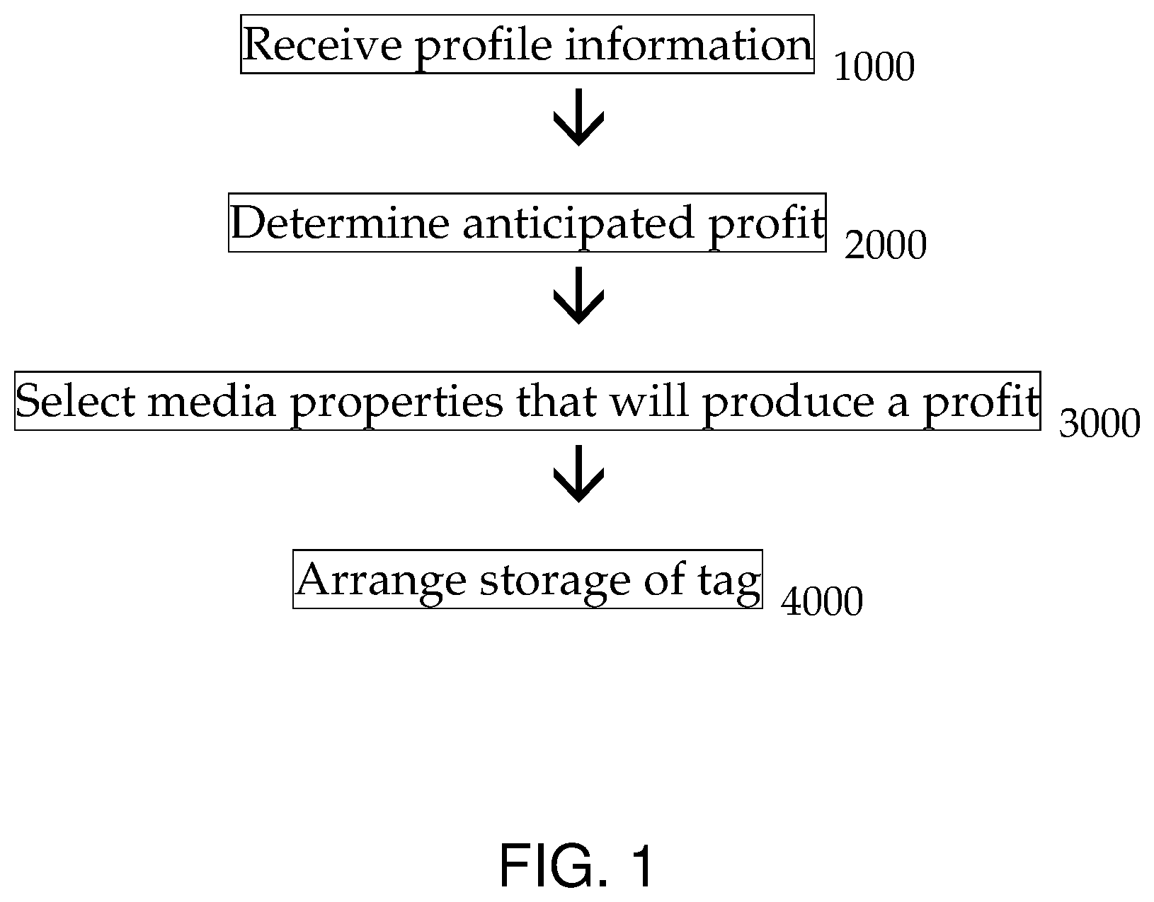 Patent US11836759 Figure 1 – Computer systems programmed to perform condition-based methods of directing electronic profile-based advertisements for display in ad space