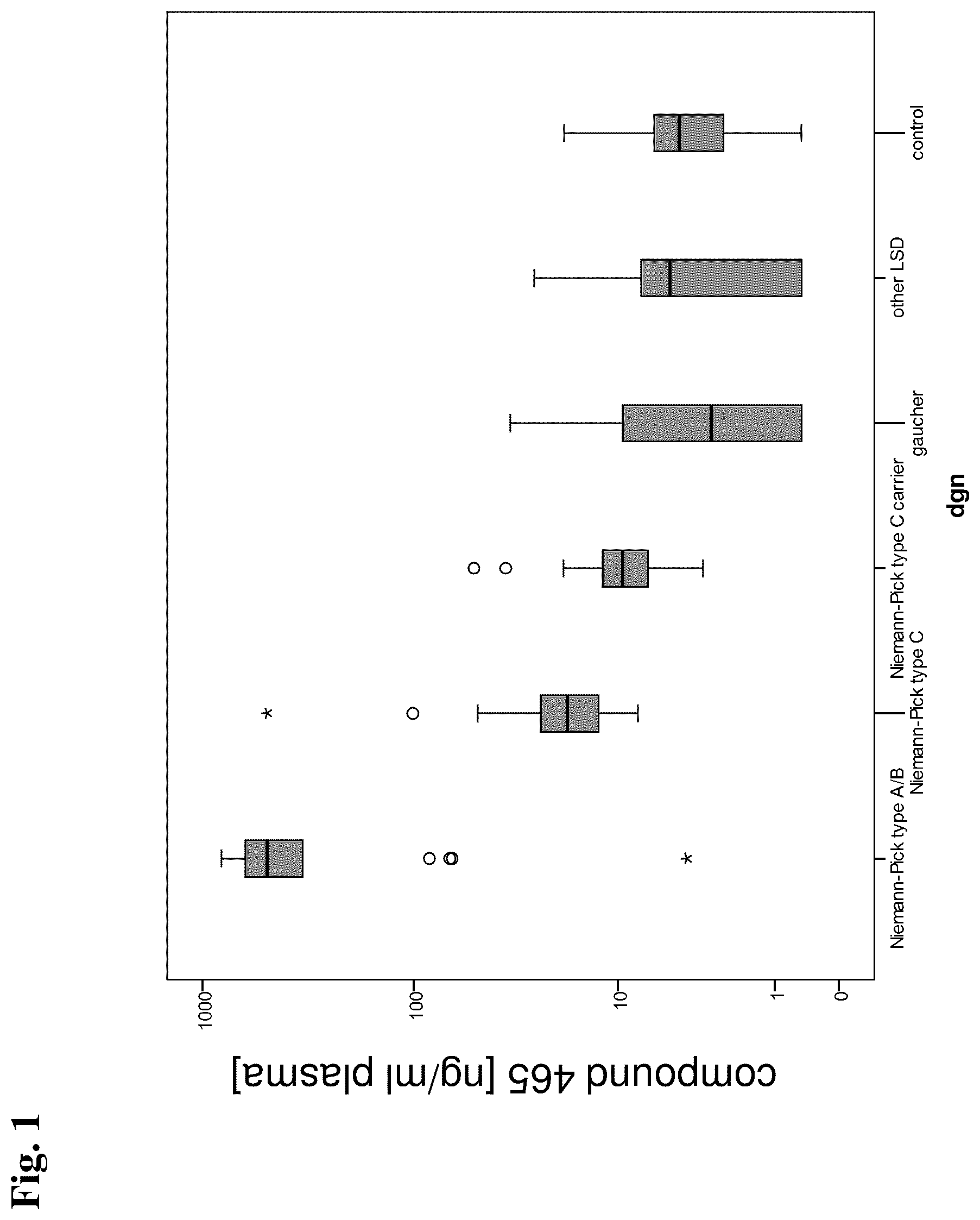 Patent US11841362 — Method for the diagnosis of Niemann-Pick disease — Figure 1
