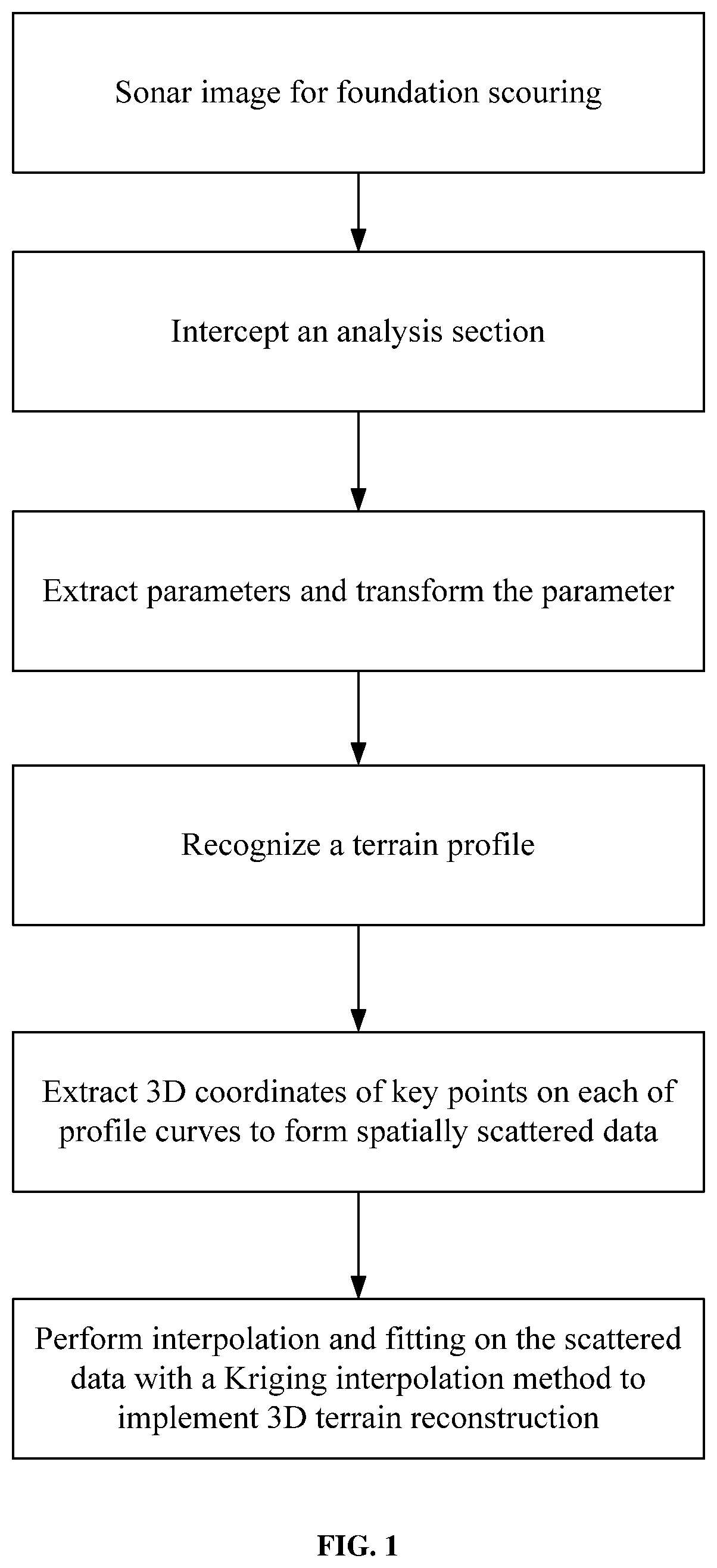 Patent US11841426 — Three-dimensional (3D) terrain reconstruction method for scoured area around bridge pier foundation based on mechanical scanned imaging sonar — Figure 1