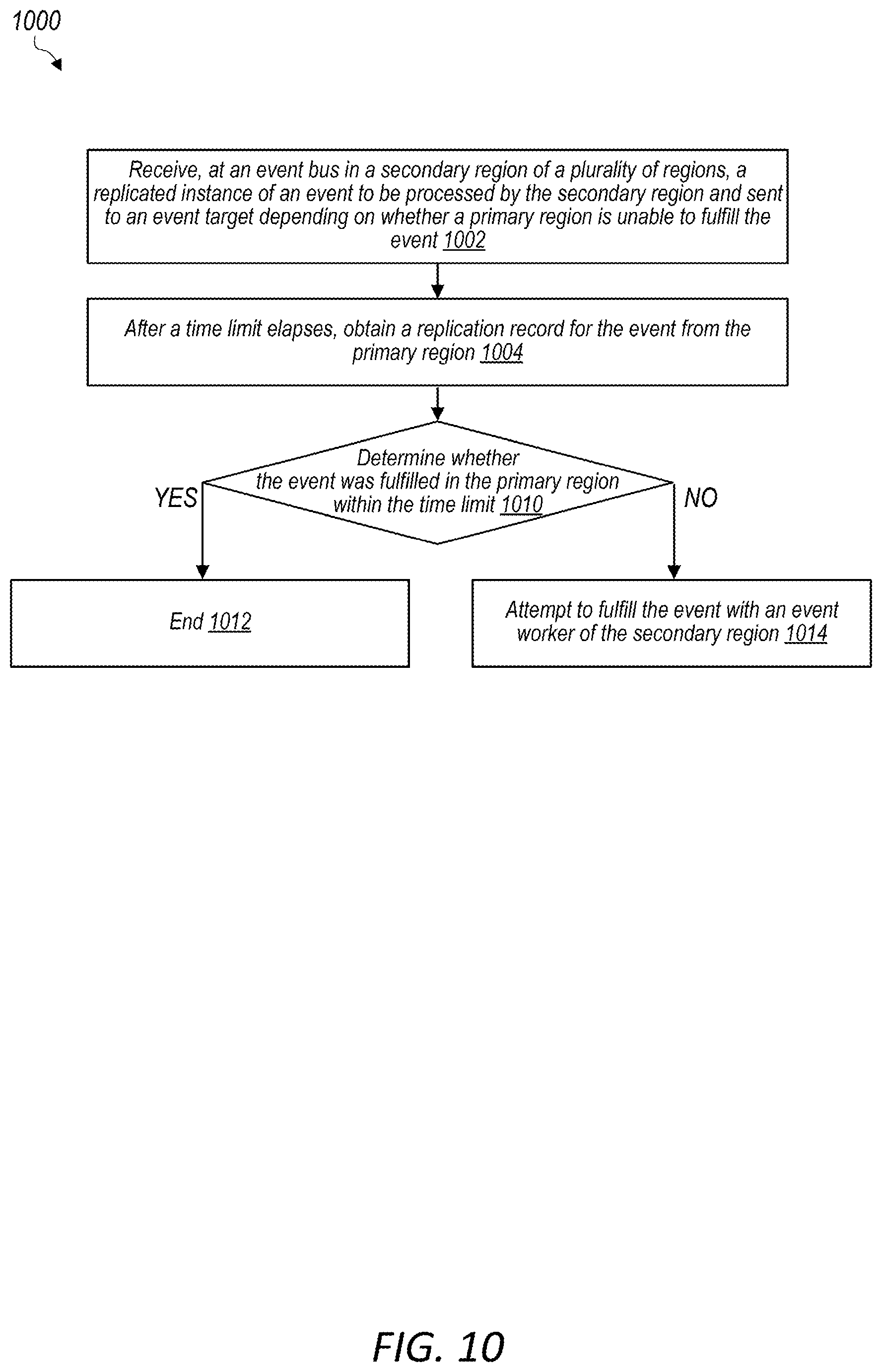 Patent US11841780 Figure 10 – Simulated network outages to manage backup network scaling