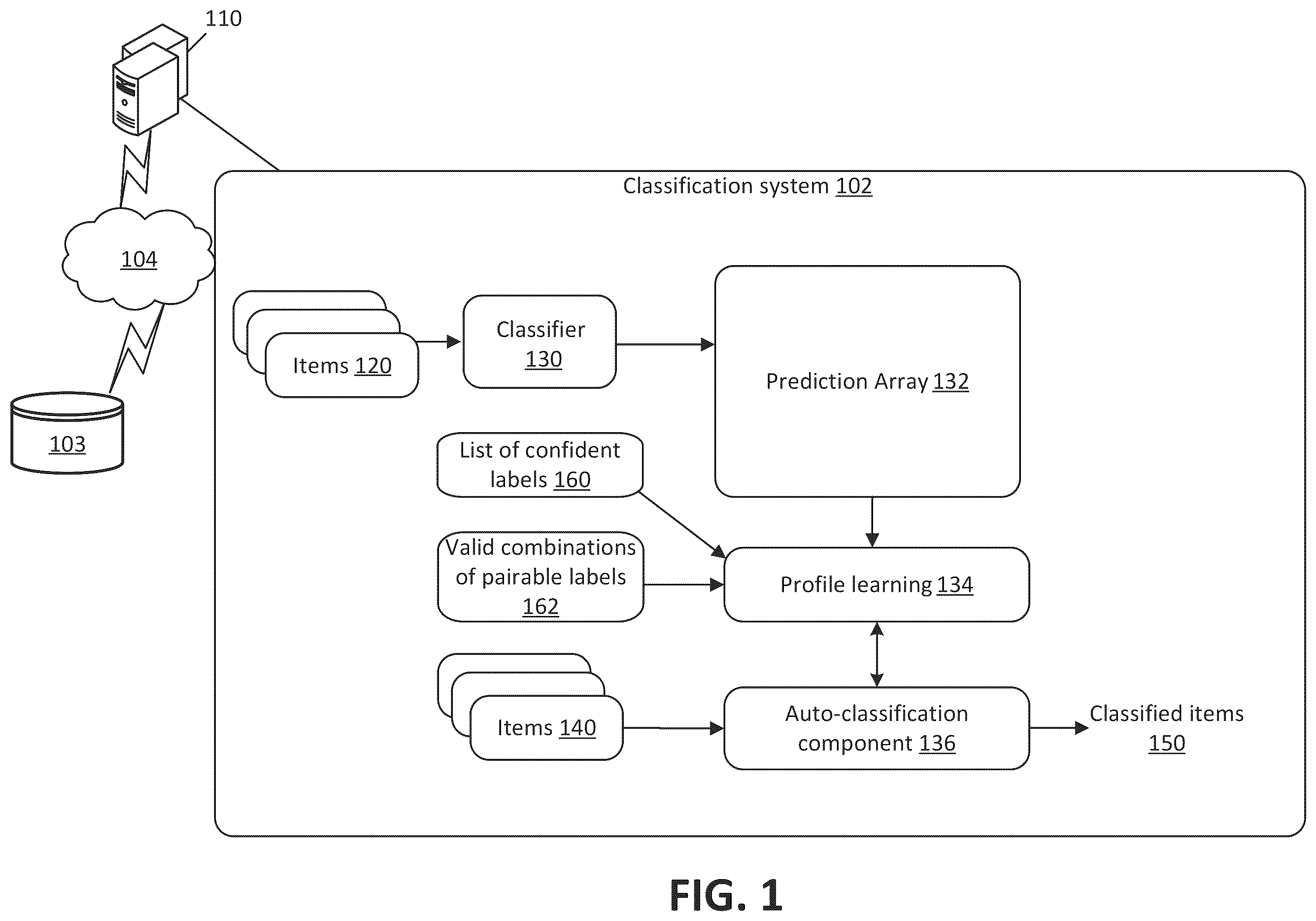 Patent US11841925 — Enabling automatic classification for multi-label classification problems with label completion guarantees — Figure 1