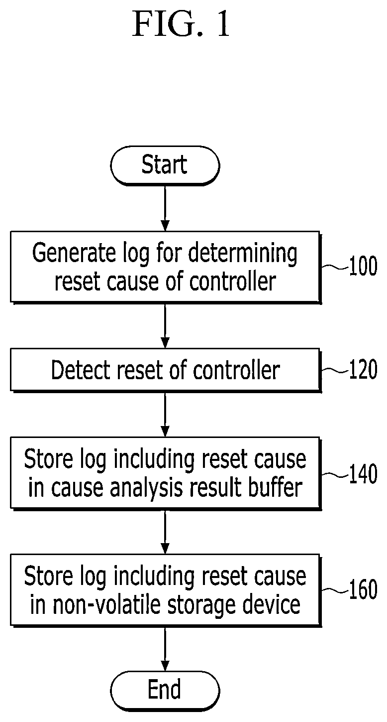 Patent US11847017 — Method for determining a reset cause of an embedded controller for a vehicle and an embedded controller for a vehicle to which the method is applied — Figure 1