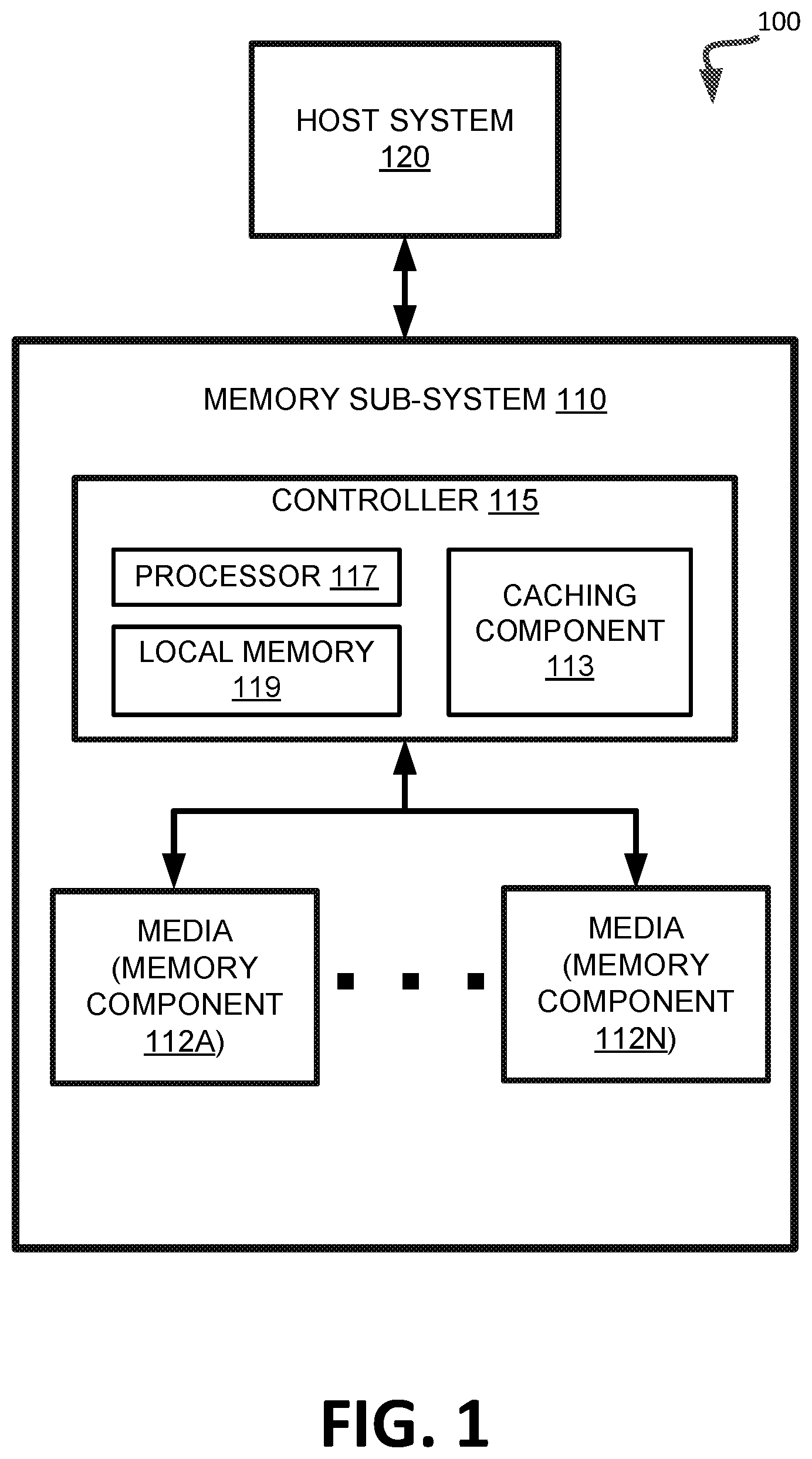 Patent US11847058 — Using a second content-addressable memory to manage memory burst accesses in memory sub-systems — Figure 1
