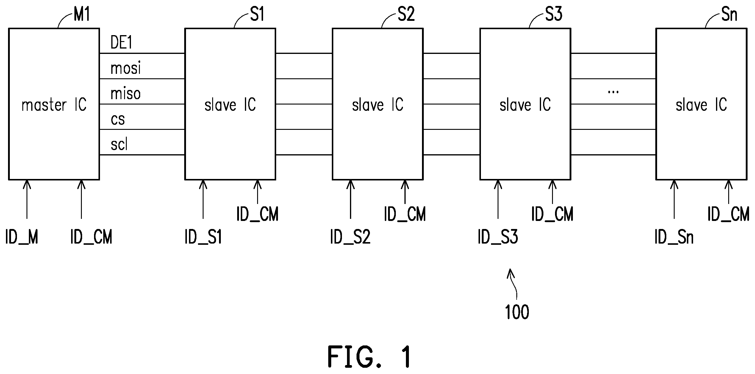 Patent US11847083 Figure 1 – Daisy-chain SPI integrated circuit and operation method thereof