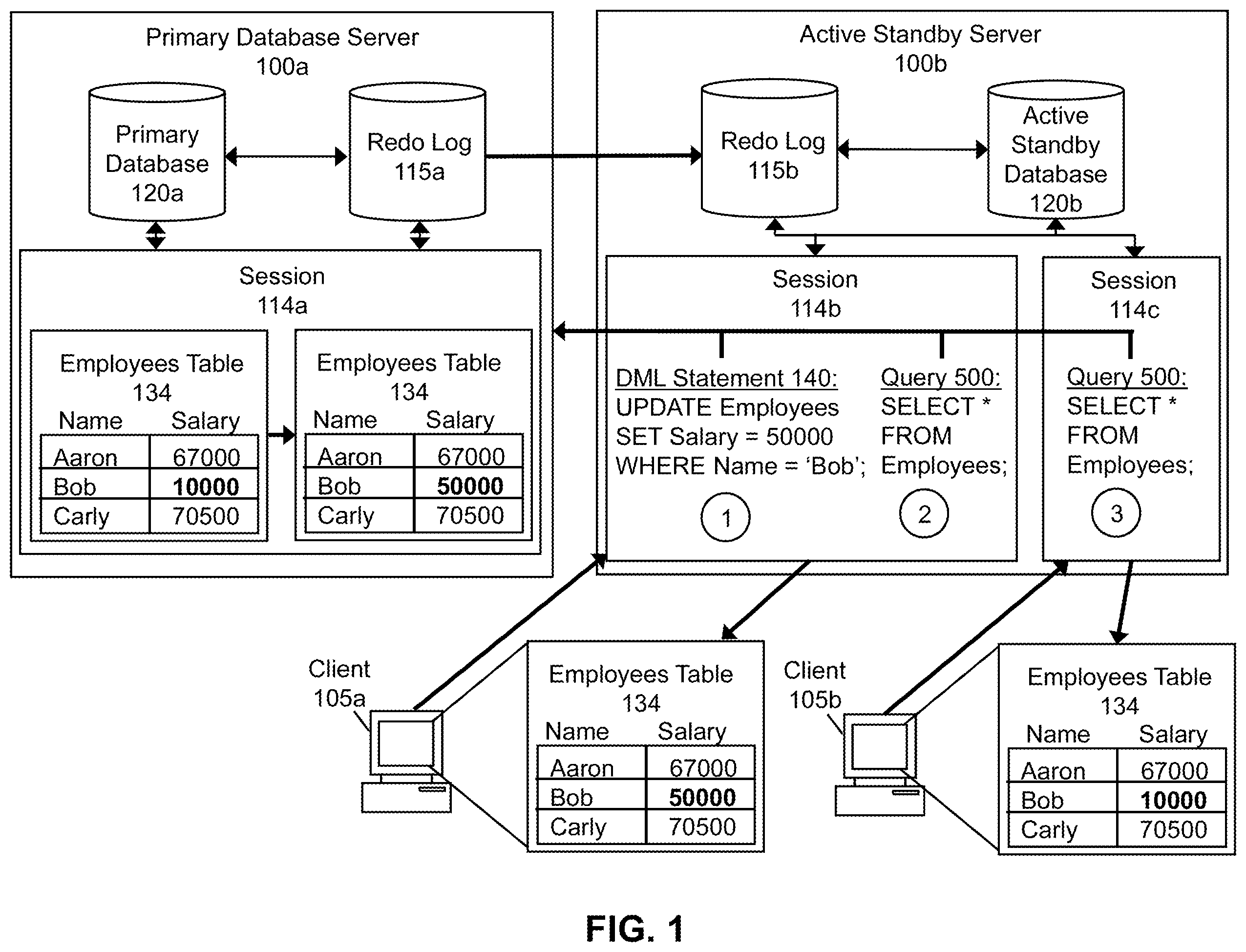 Patent US11847110 — Method and system for supporting data consistency on an active standby database after DML redirection to a primary database — Figure 1